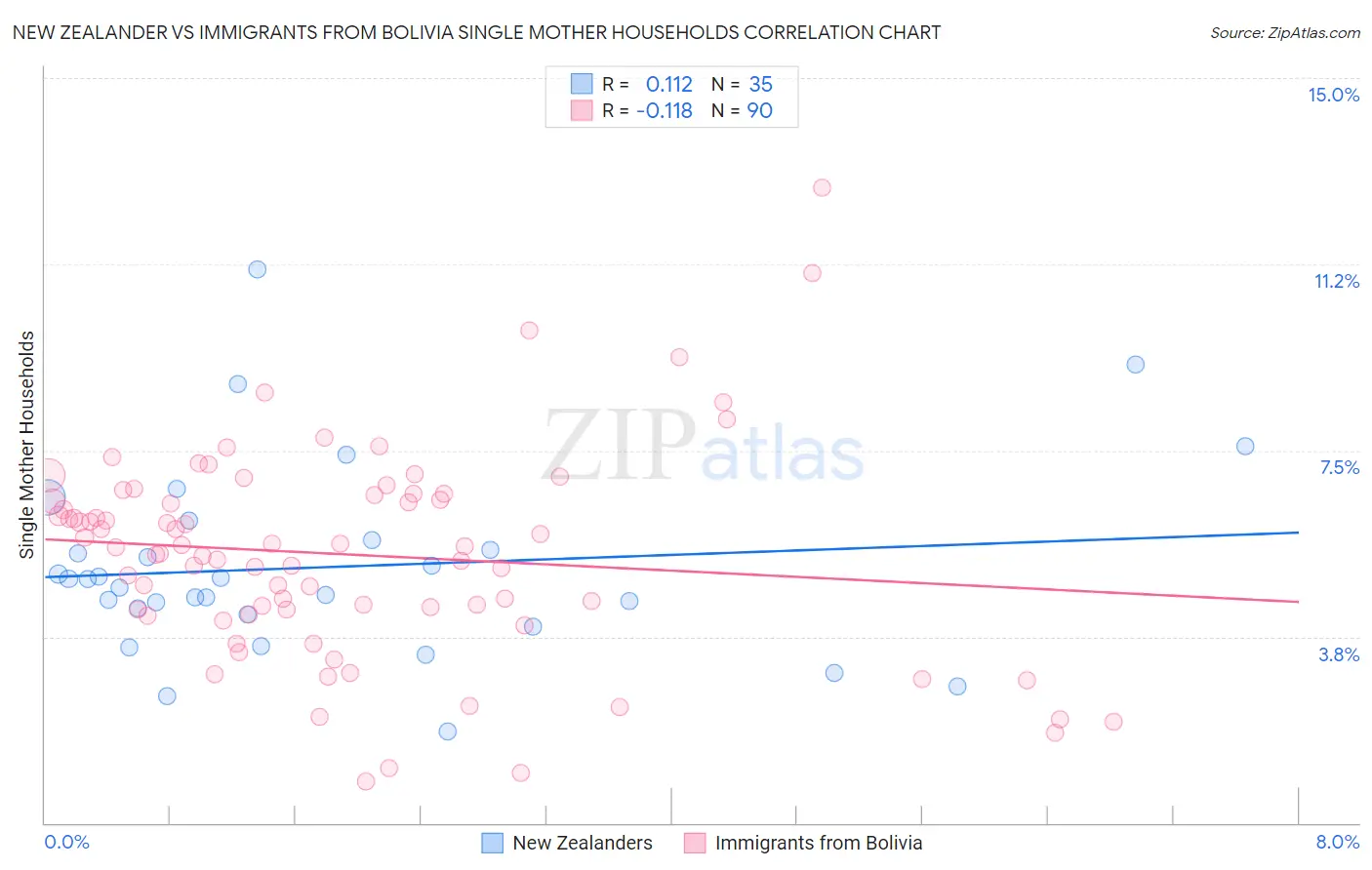 New Zealander vs Immigrants from Bolivia Single Mother Households