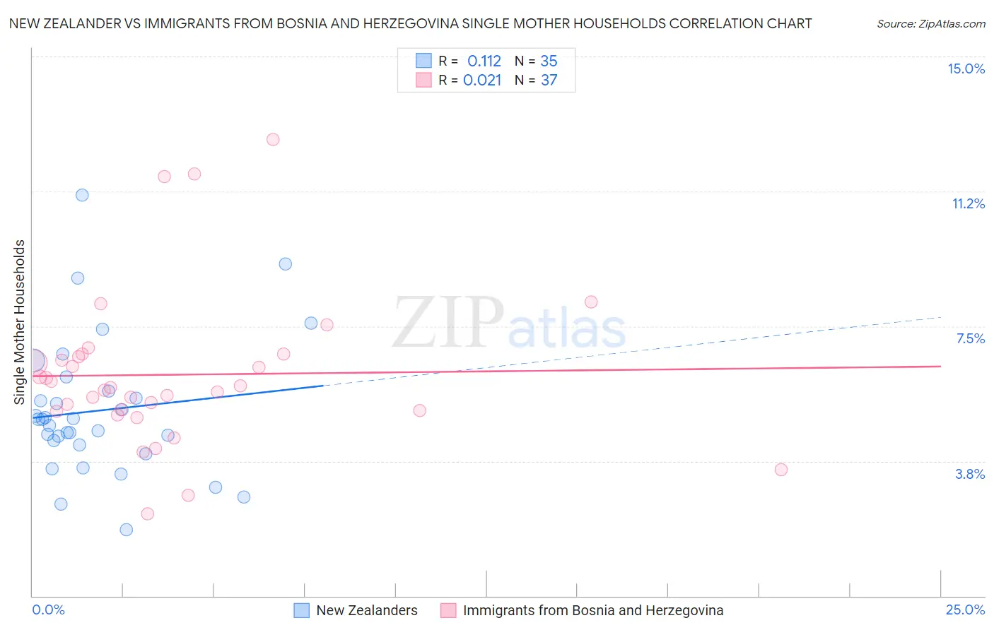 New Zealander vs Immigrants from Bosnia and Herzegovina Single Mother Households