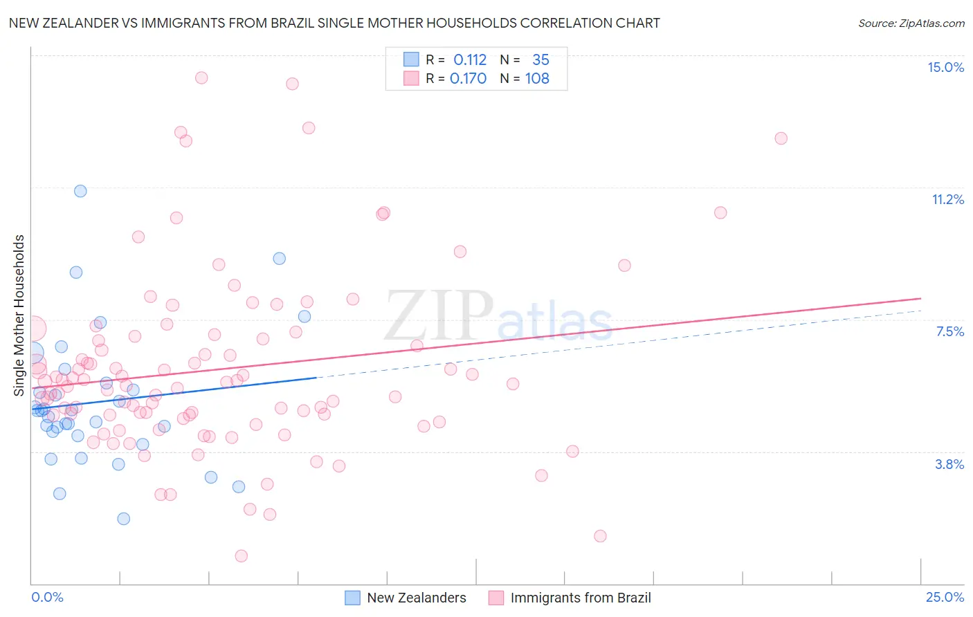 New Zealander vs Immigrants from Brazil Single Mother Households