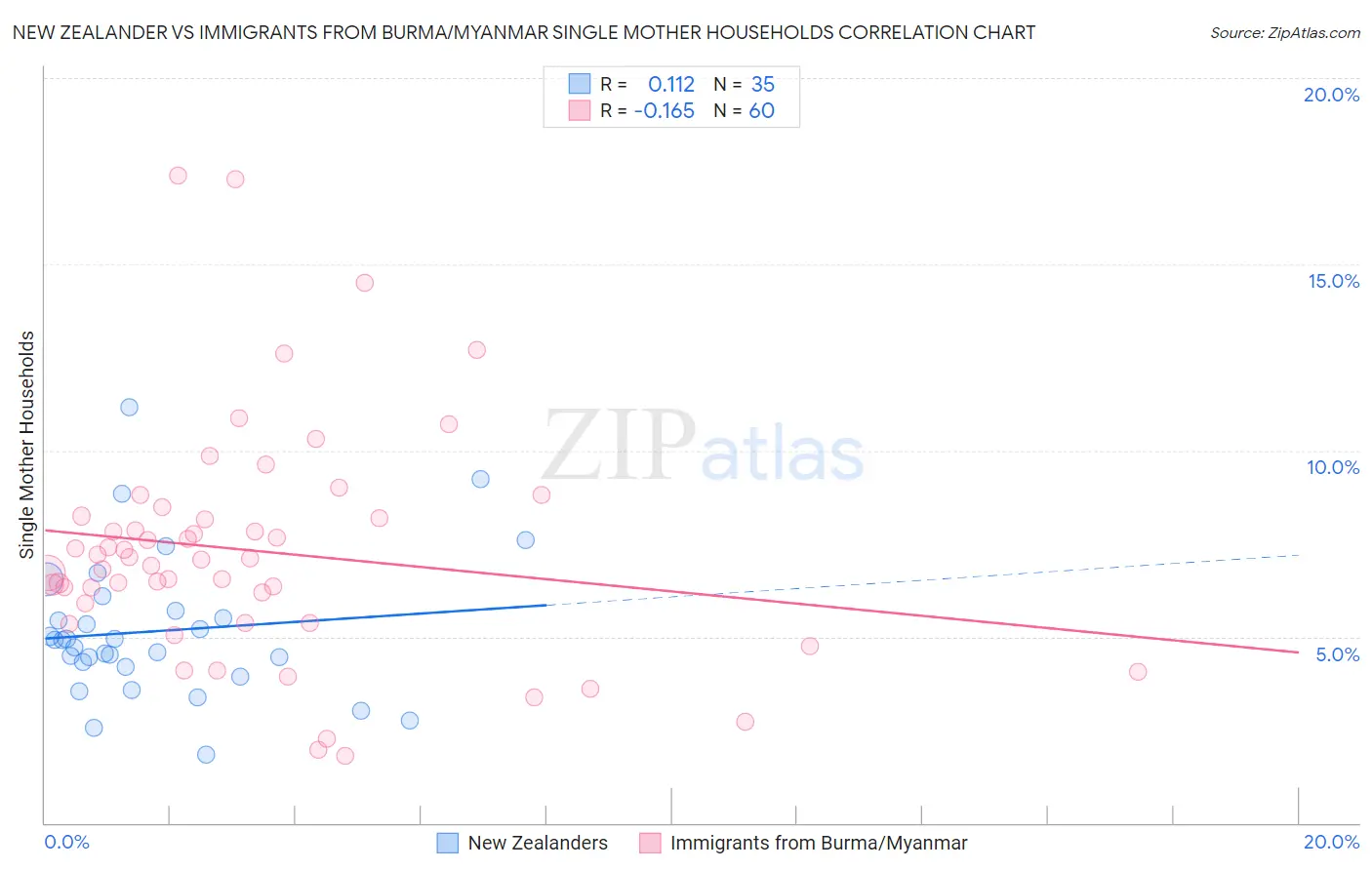 New Zealander vs Immigrants from Burma/Myanmar Single Mother Households