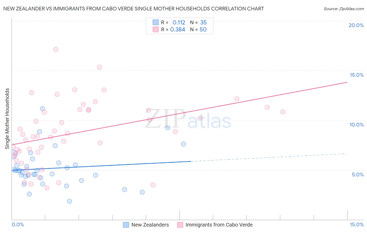 New Zealander vs Immigrants from Cabo Verde Single Mother Households