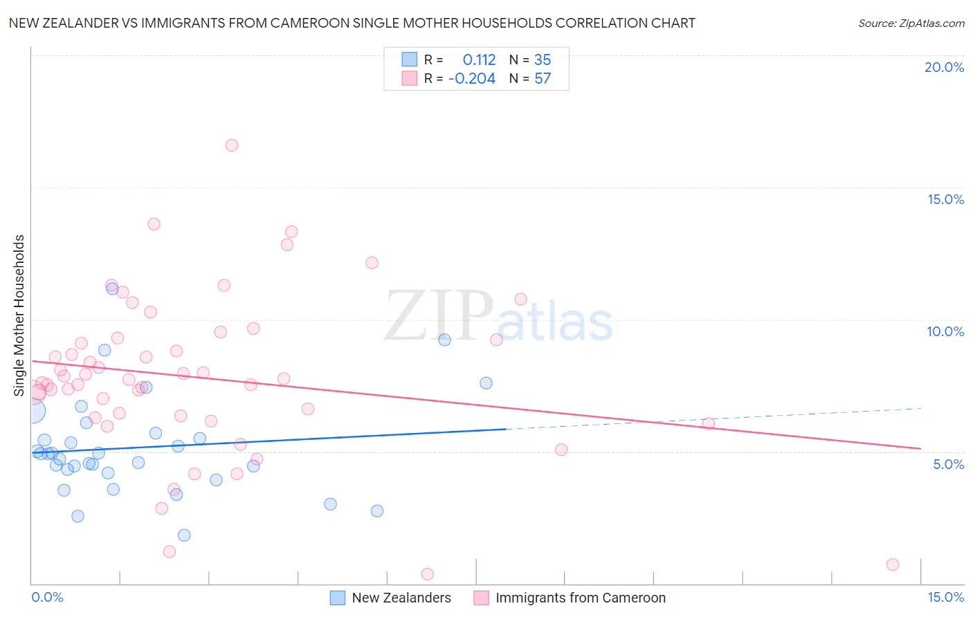 New Zealander vs Immigrants from Cameroon Single Mother Households