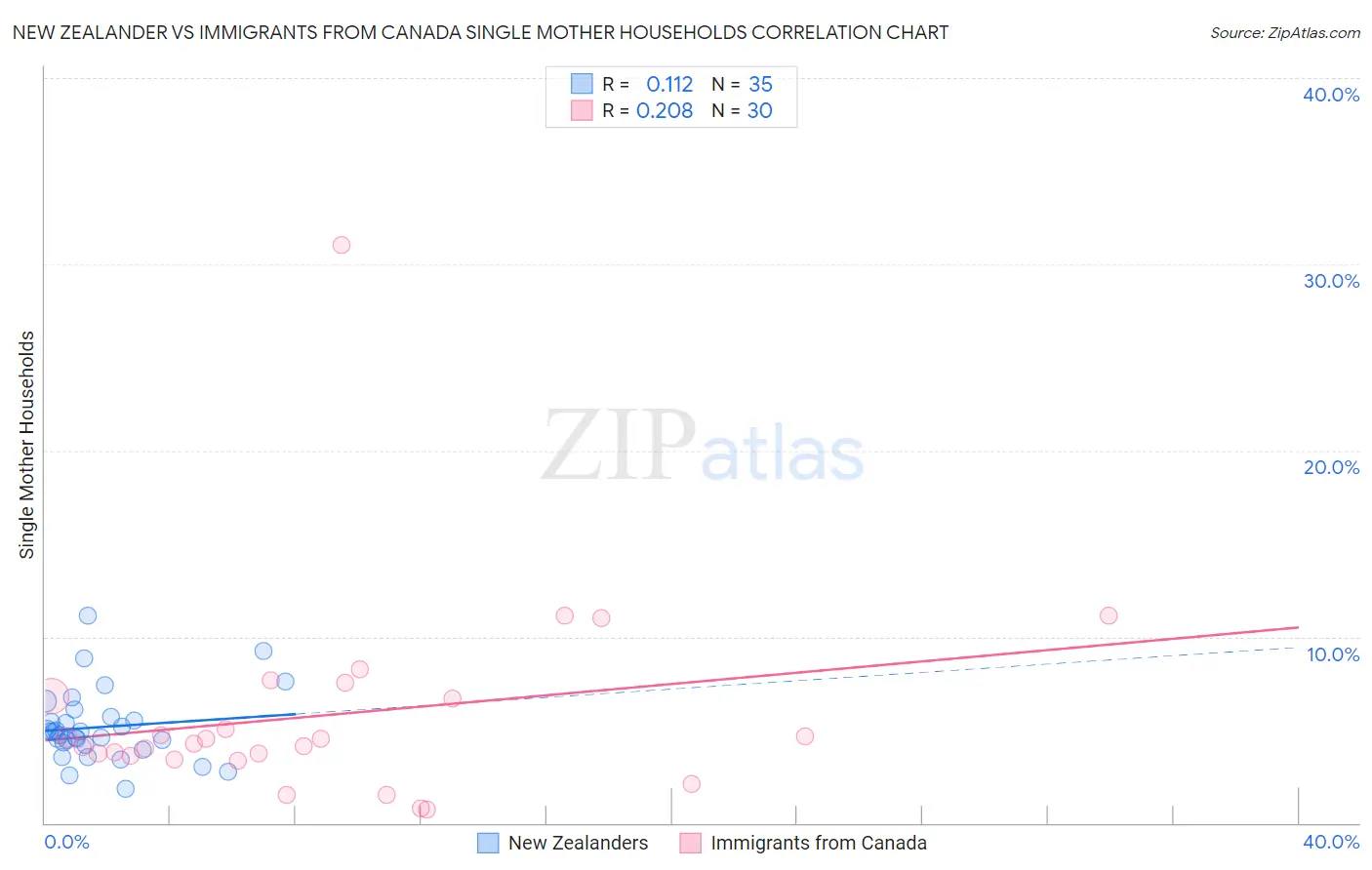 New Zealander vs Immigrants from Canada Single Mother Households