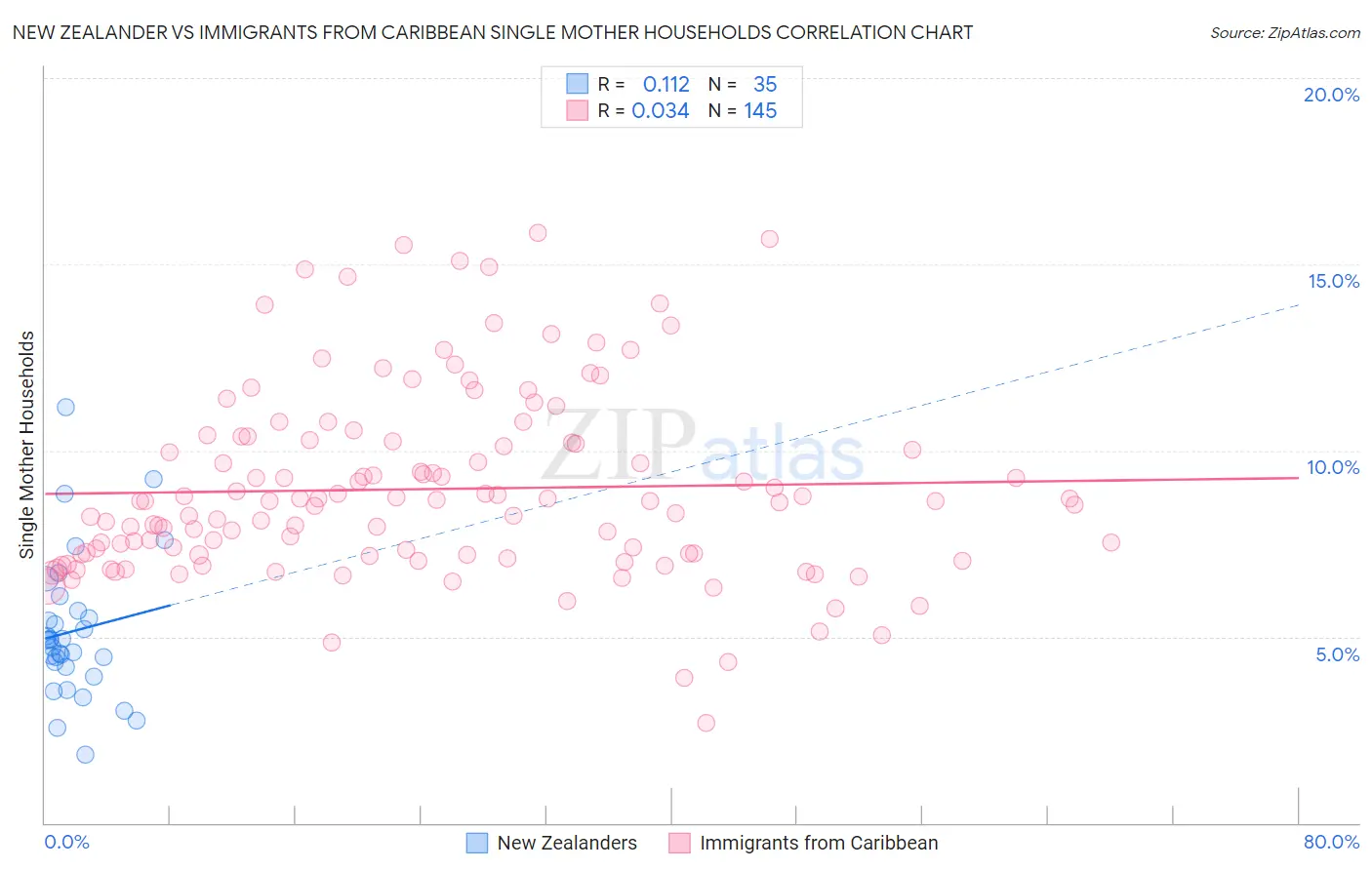 New Zealander vs Immigrants from Caribbean Single Mother Households