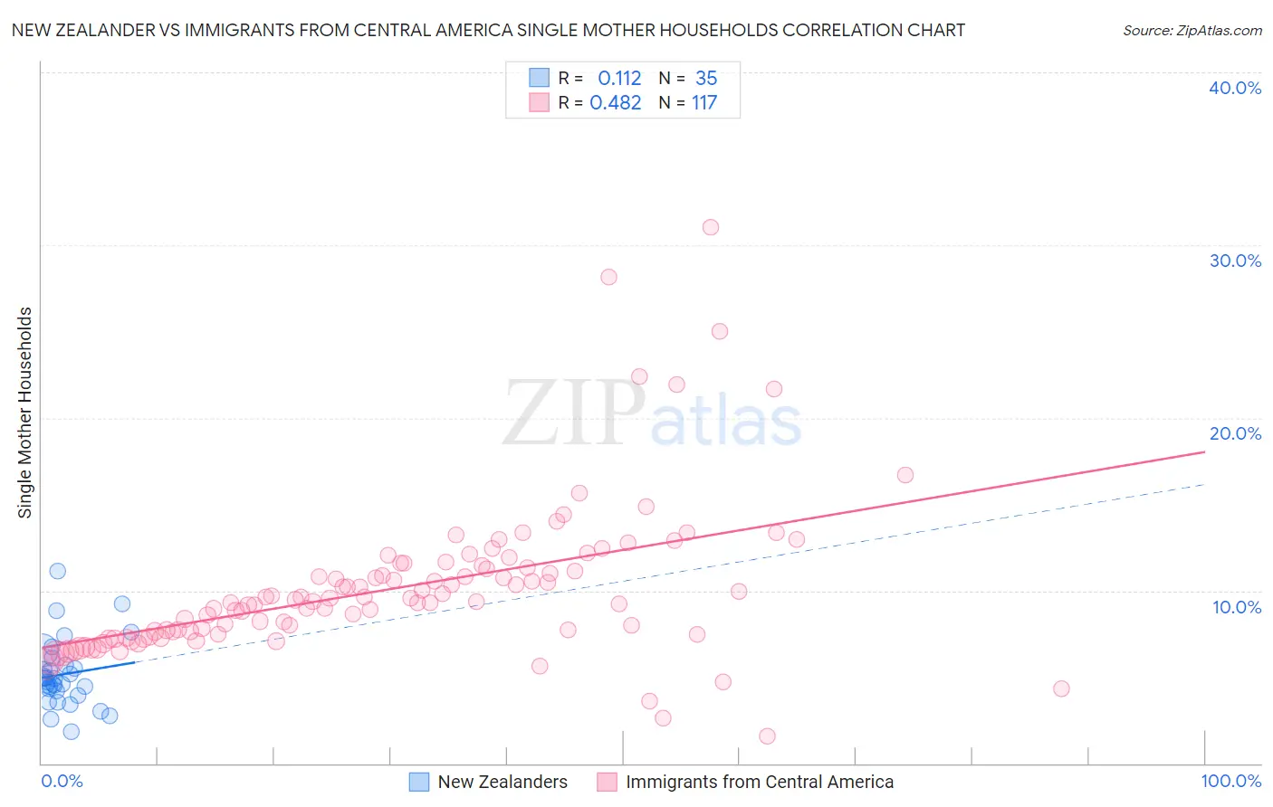 New Zealander vs Immigrants from Central America Single Mother Households