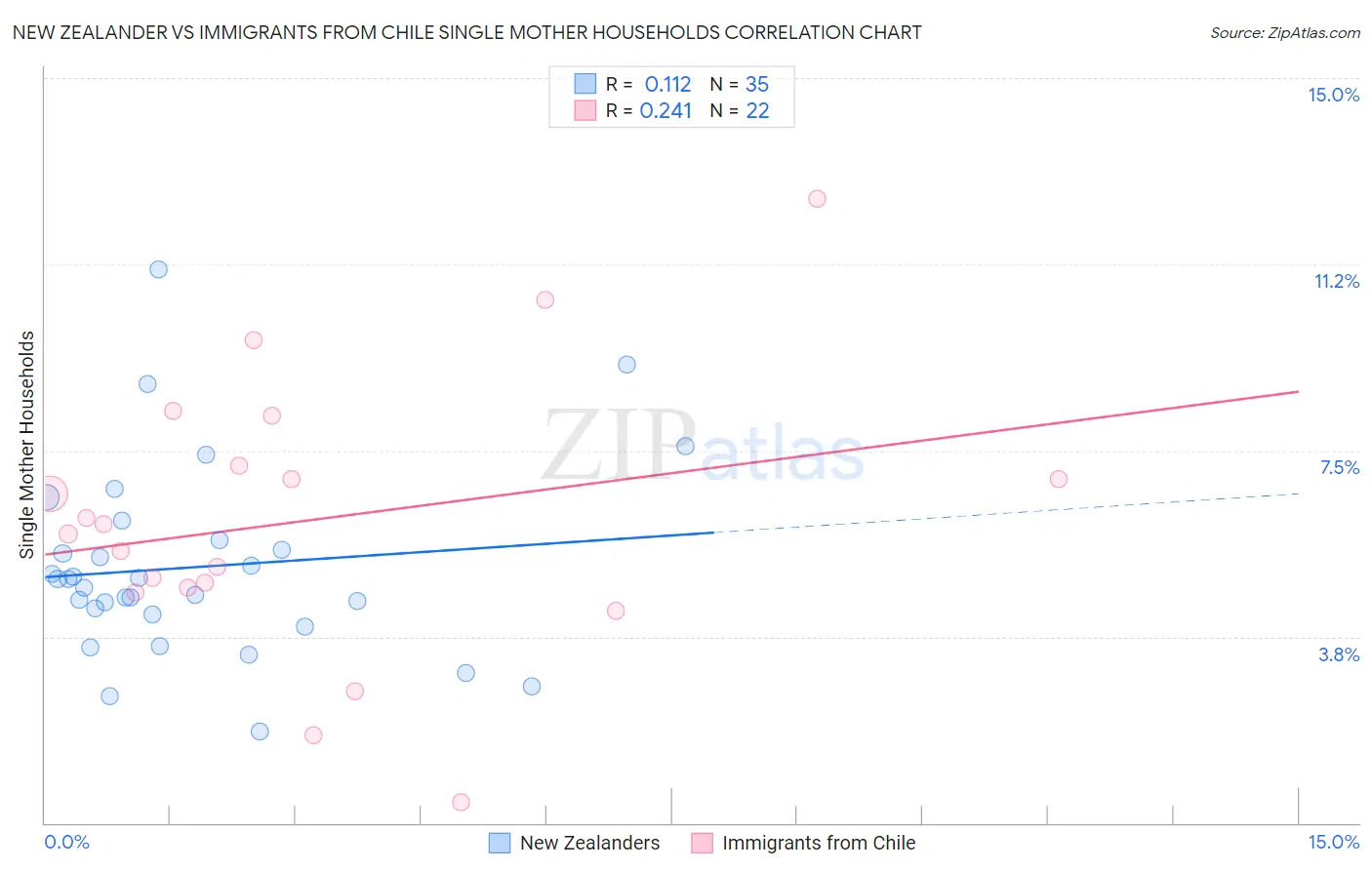 New Zealander vs Immigrants from Chile Single Mother Households