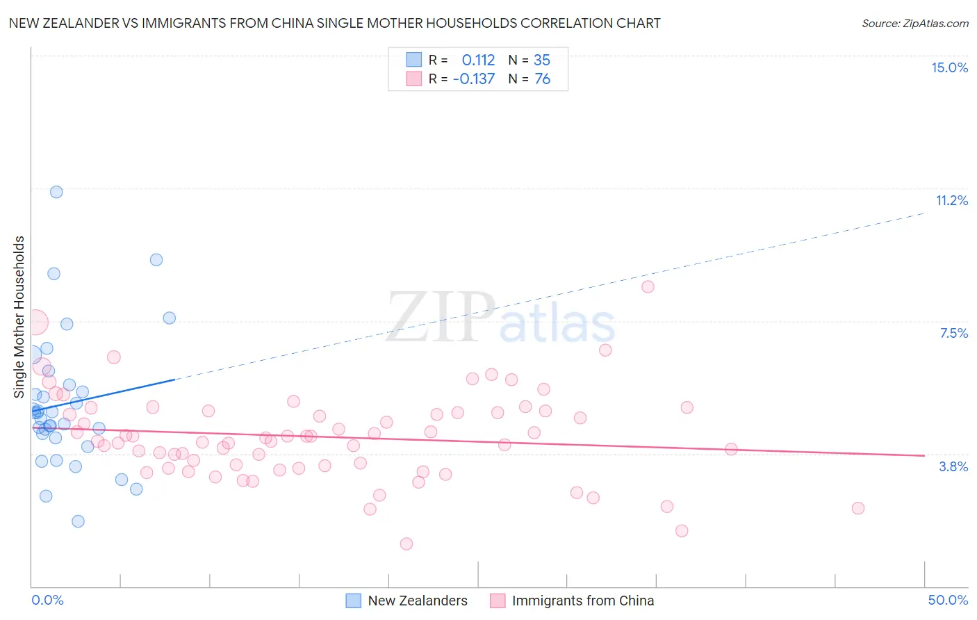New Zealander vs Immigrants from China Single Mother Households