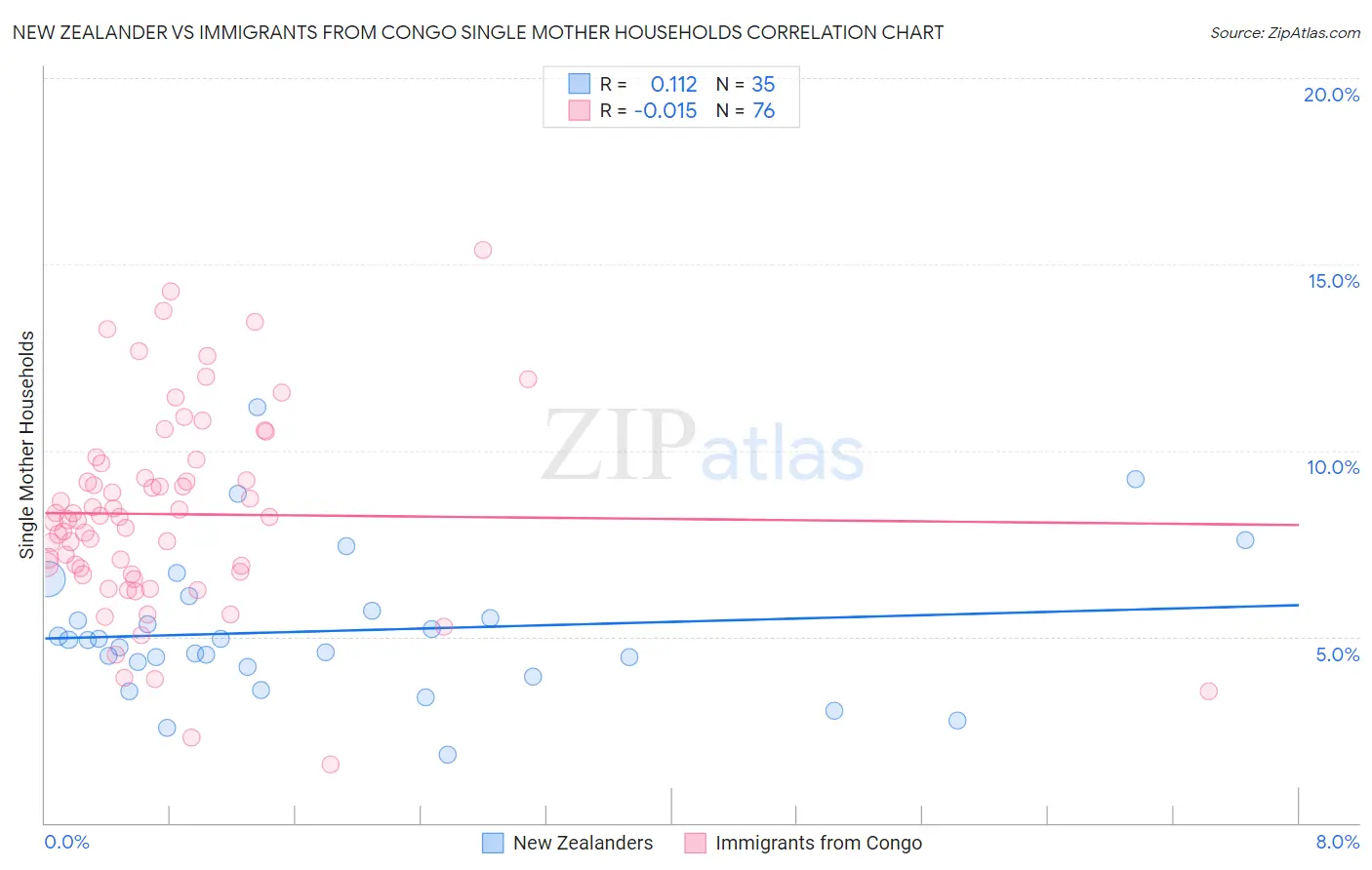 New Zealander vs Immigrants from Congo Single Mother Households