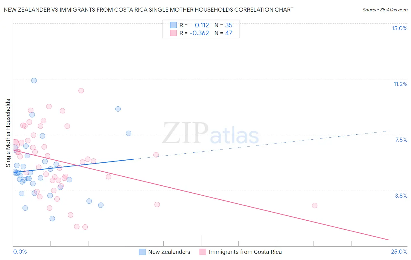 New Zealander vs Immigrants from Costa Rica Single Mother Households