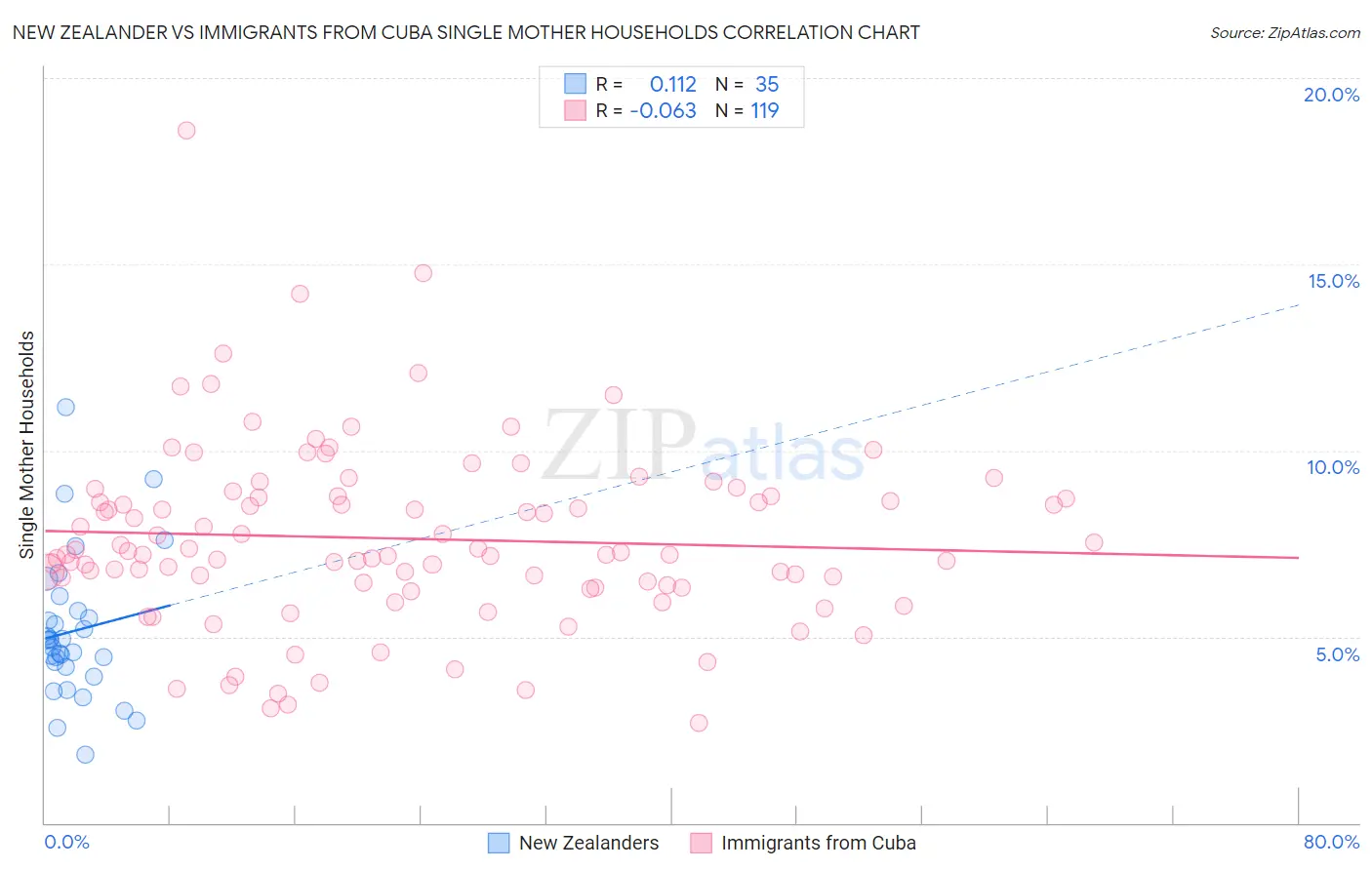 New Zealander vs Immigrants from Cuba Single Mother Households