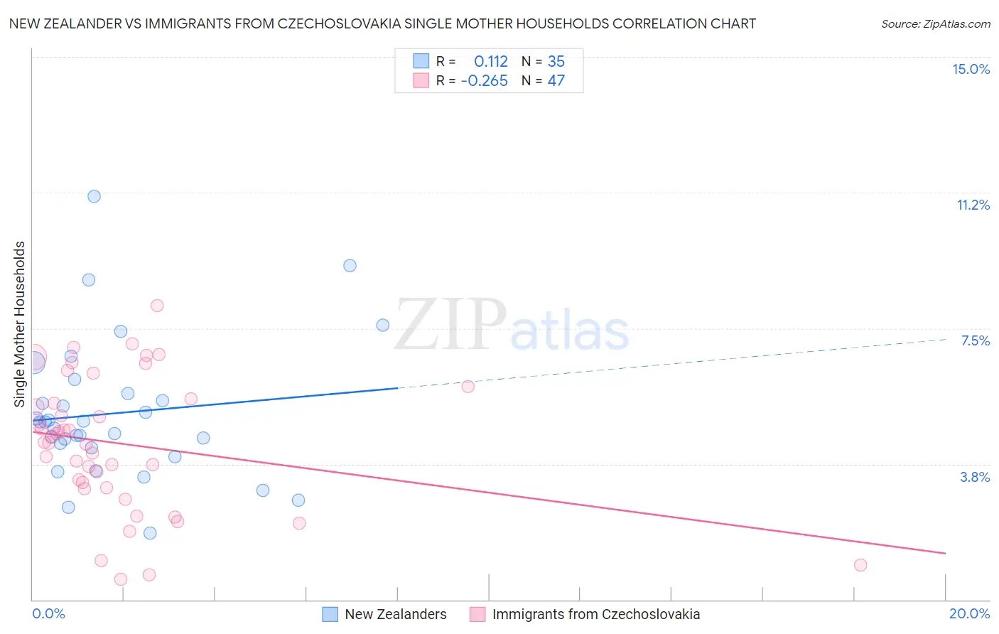 New Zealander vs Immigrants from Czechoslovakia Single Mother Households