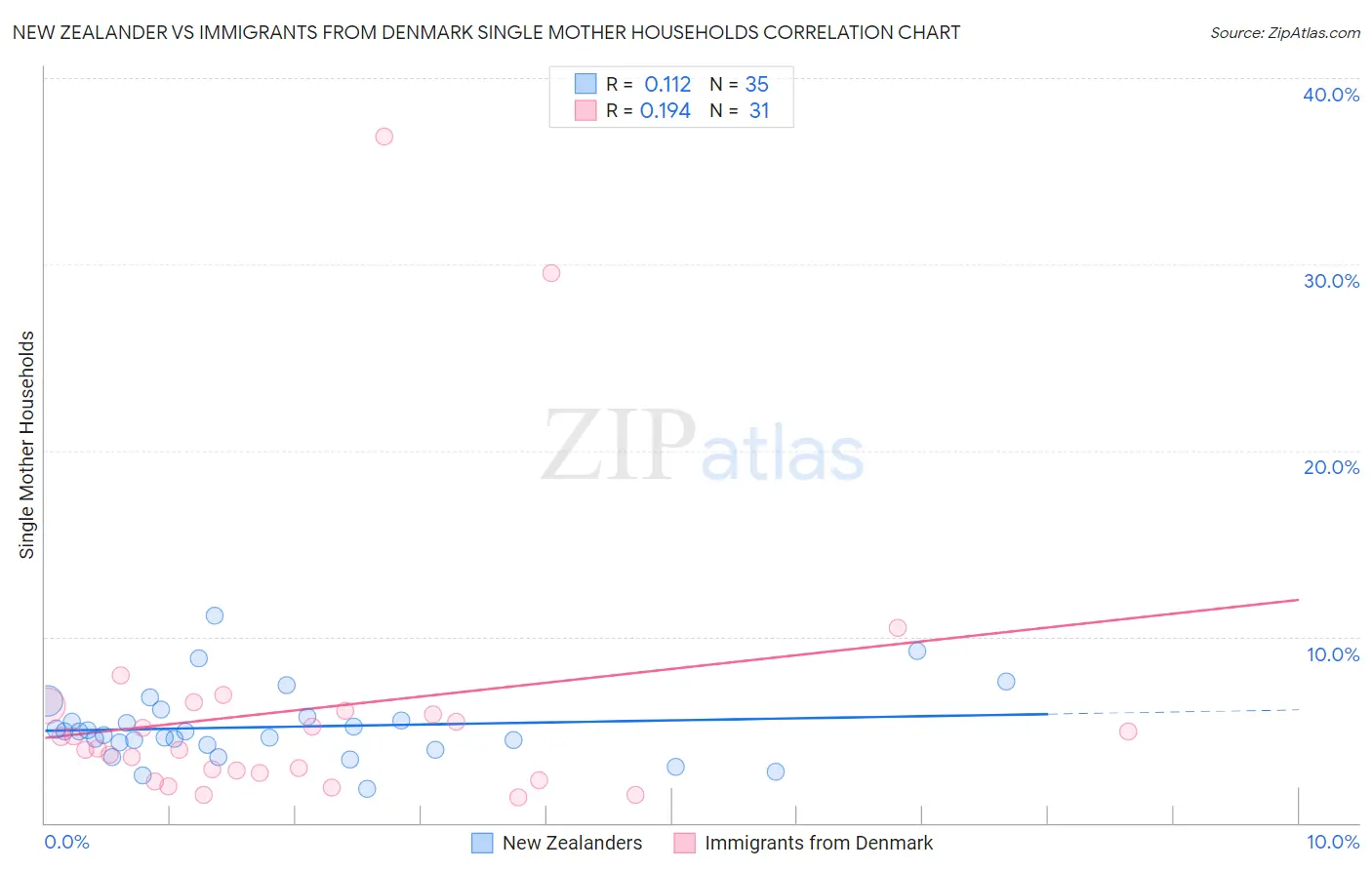 New Zealander vs Immigrants from Denmark Single Mother Households