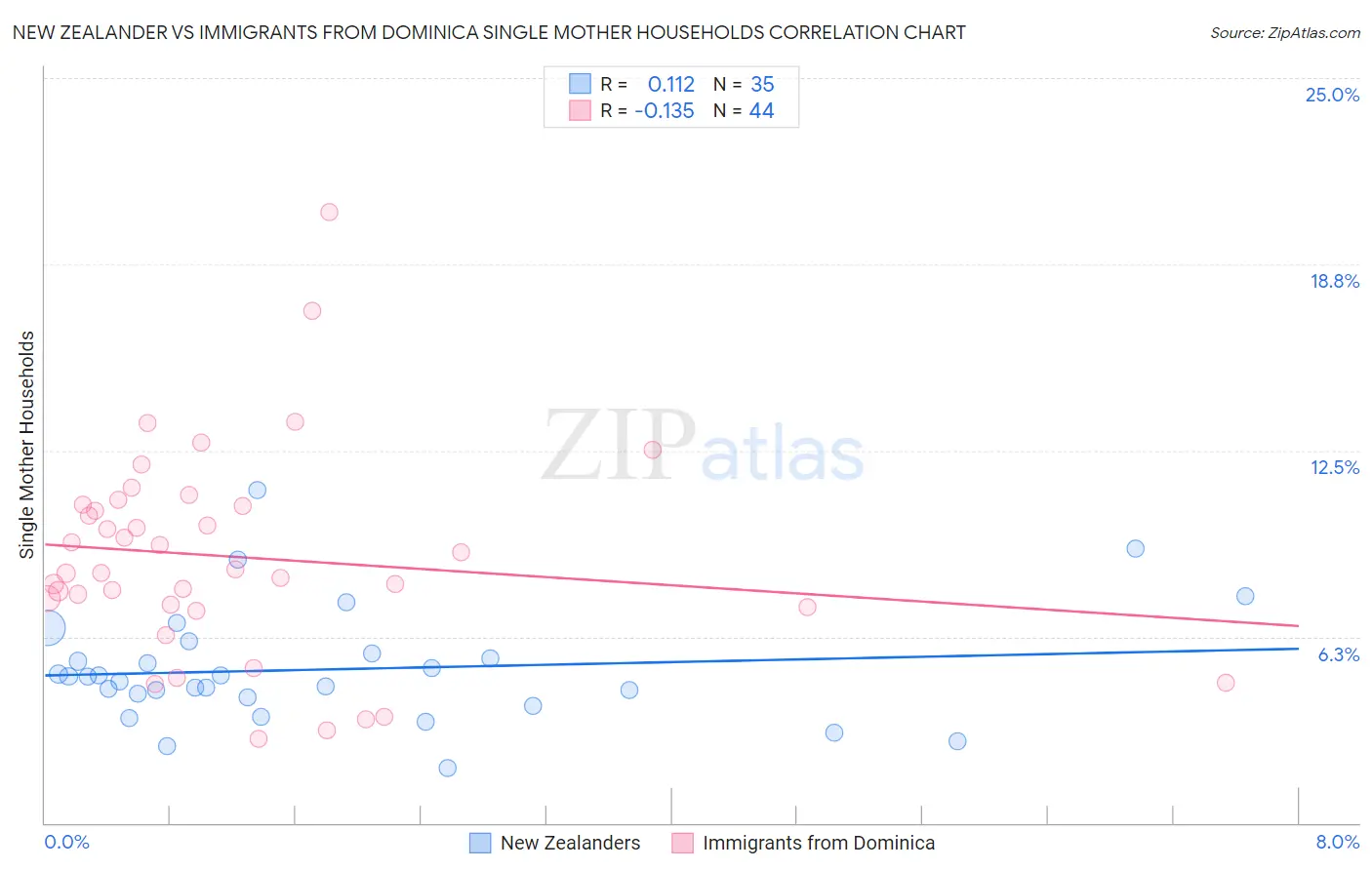 New Zealander vs Immigrants from Dominica Single Mother Households