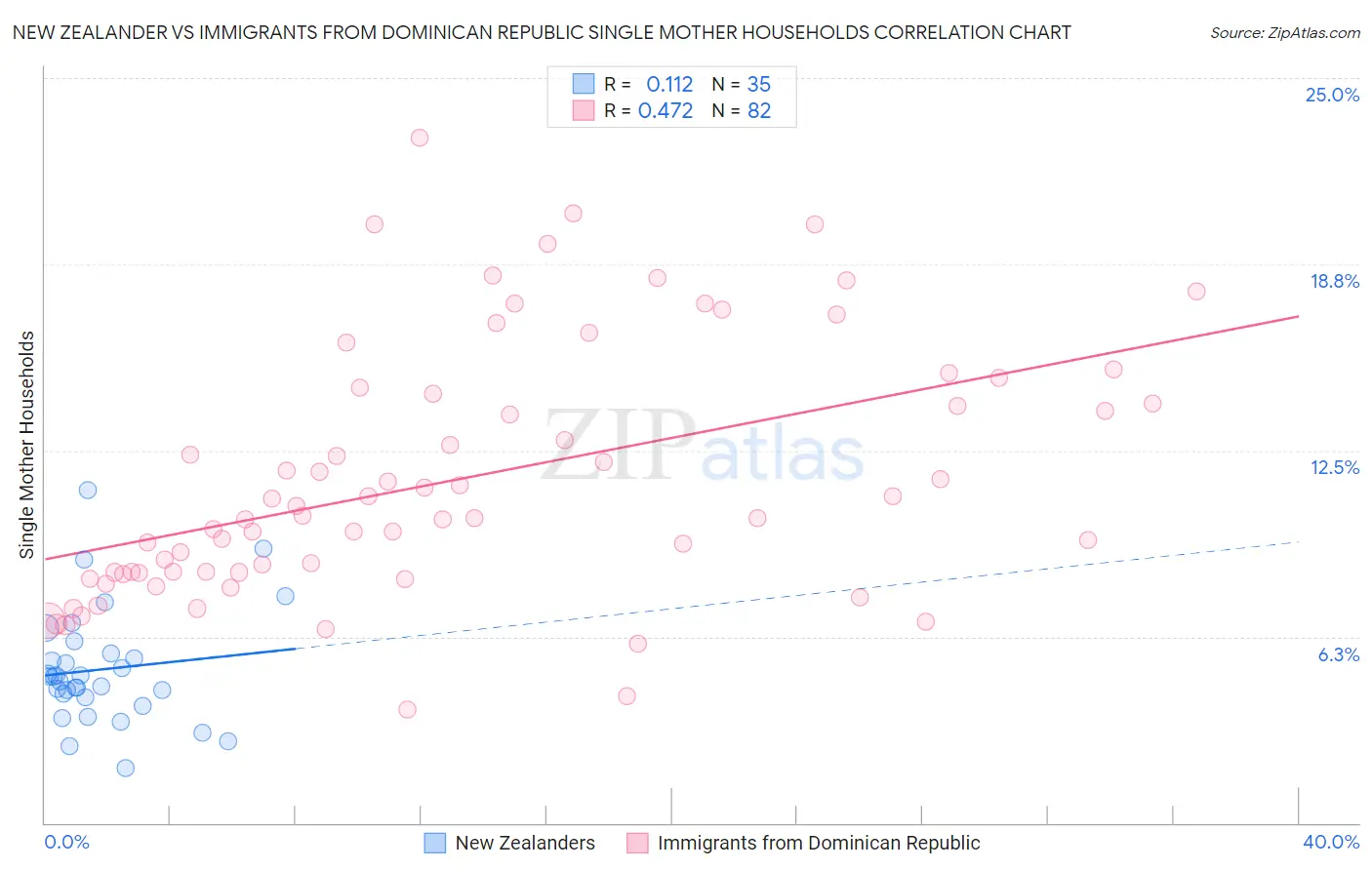 New Zealander vs Immigrants from Dominican Republic Single Mother Households