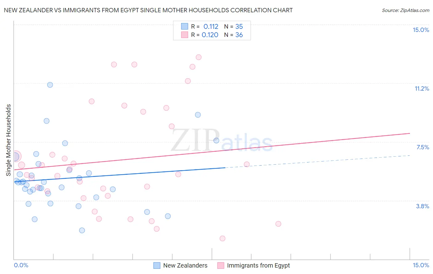 New Zealander vs Immigrants from Egypt Single Mother Households