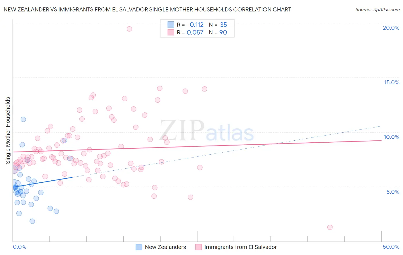 New Zealander vs Immigrants from El Salvador Single Mother Households