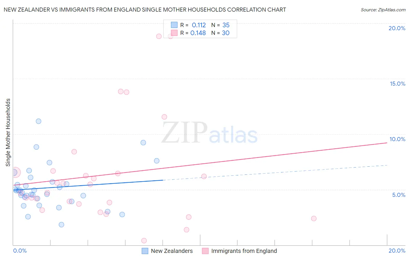 New Zealander vs Immigrants from England Single Mother Households