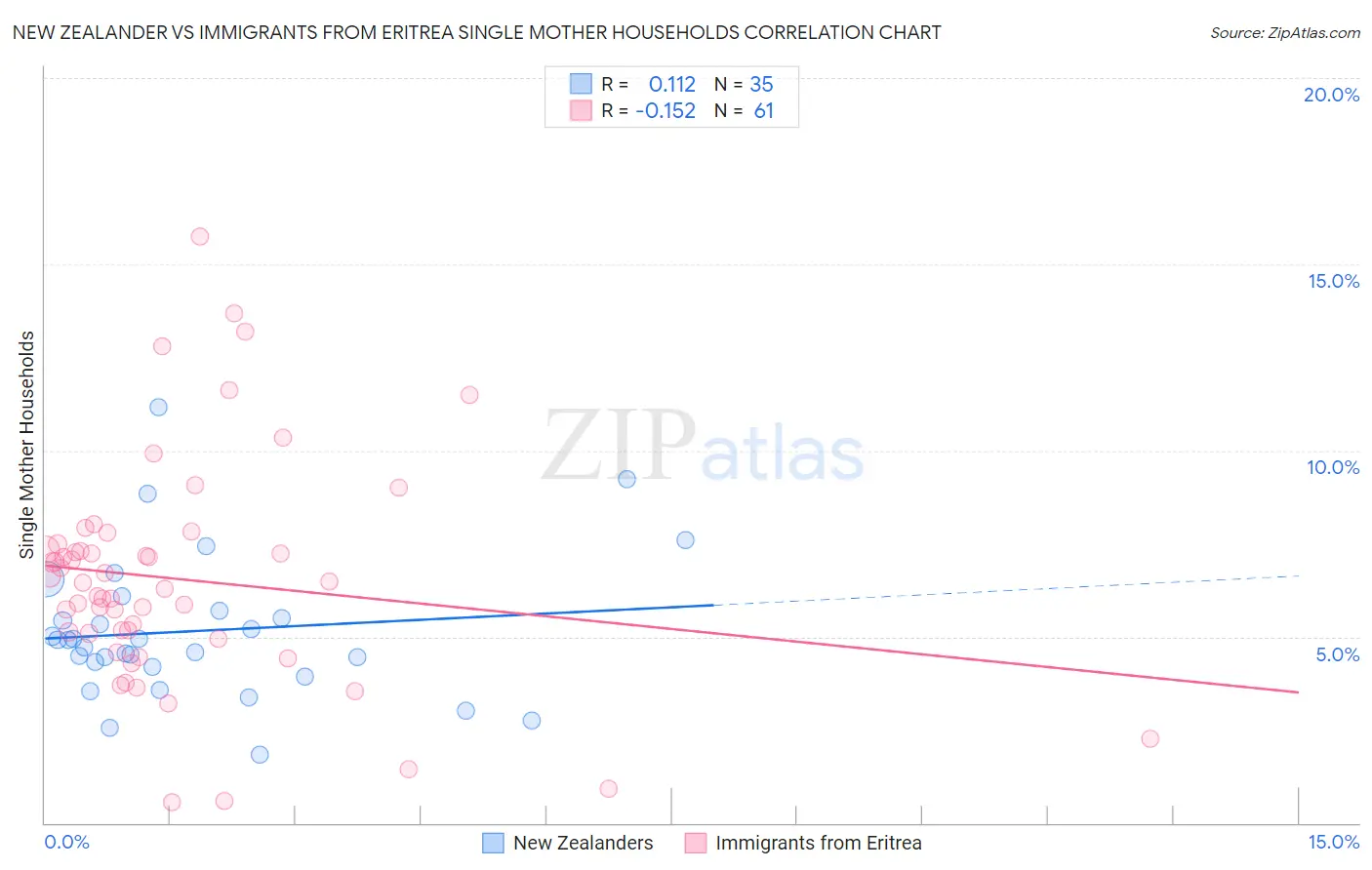 New Zealander vs Immigrants from Eritrea Single Mother Households