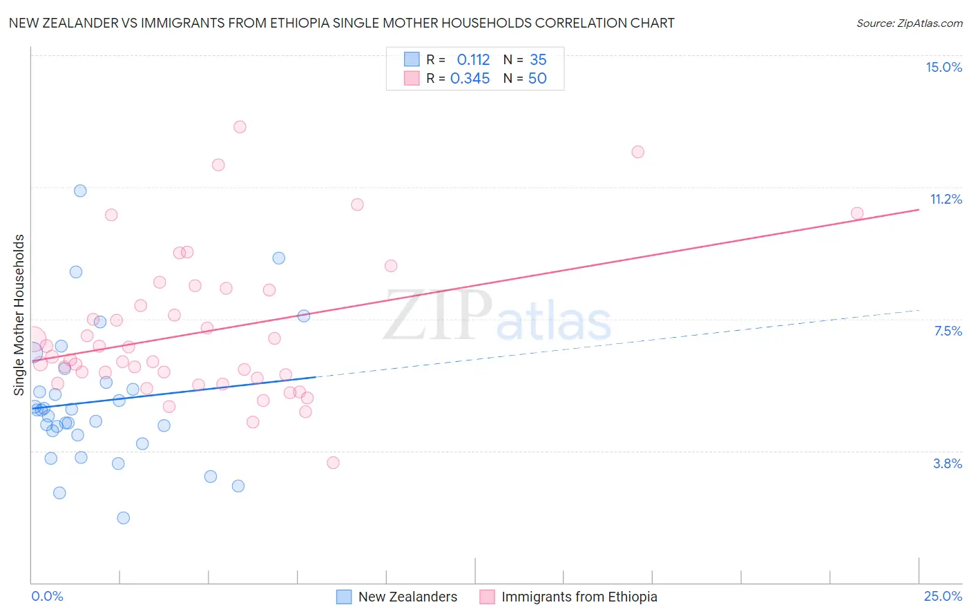 New Zealander vs Immigrants from Ethiopia Single Mother Households