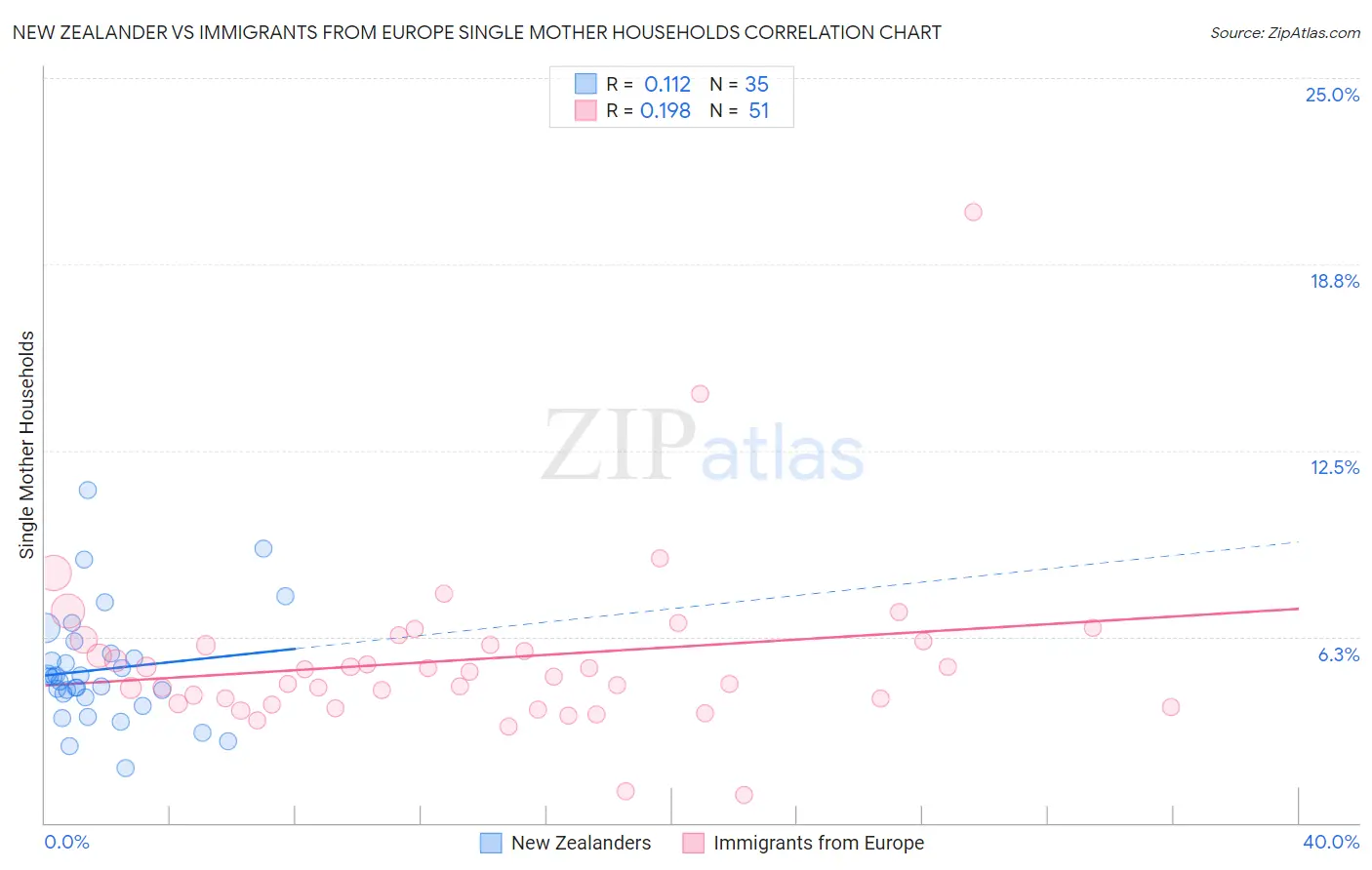 New Zealander vs Immigrants from Europe Single Mother Households