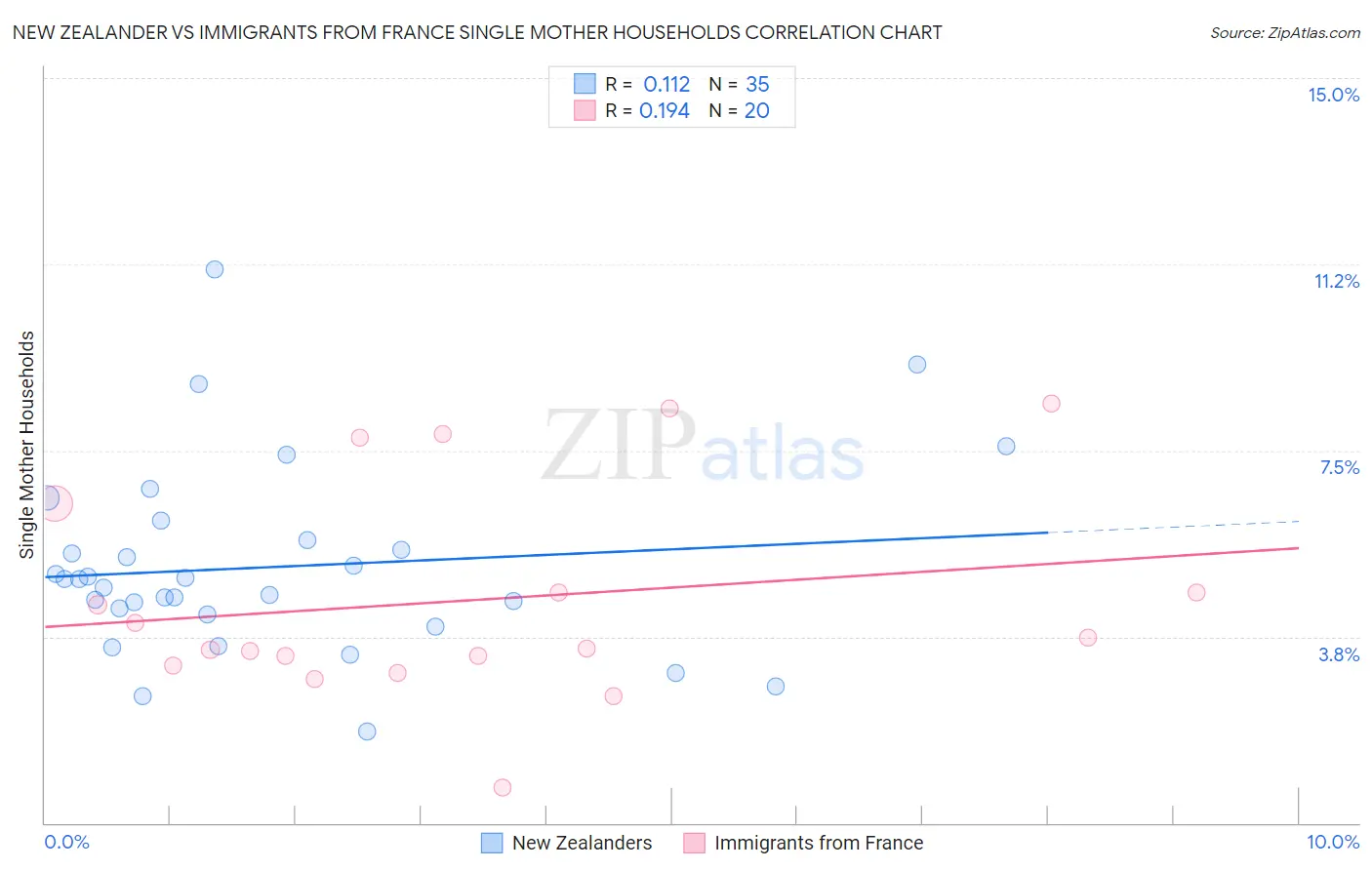 New Zealander vs Immigrants from France Single Mother Households