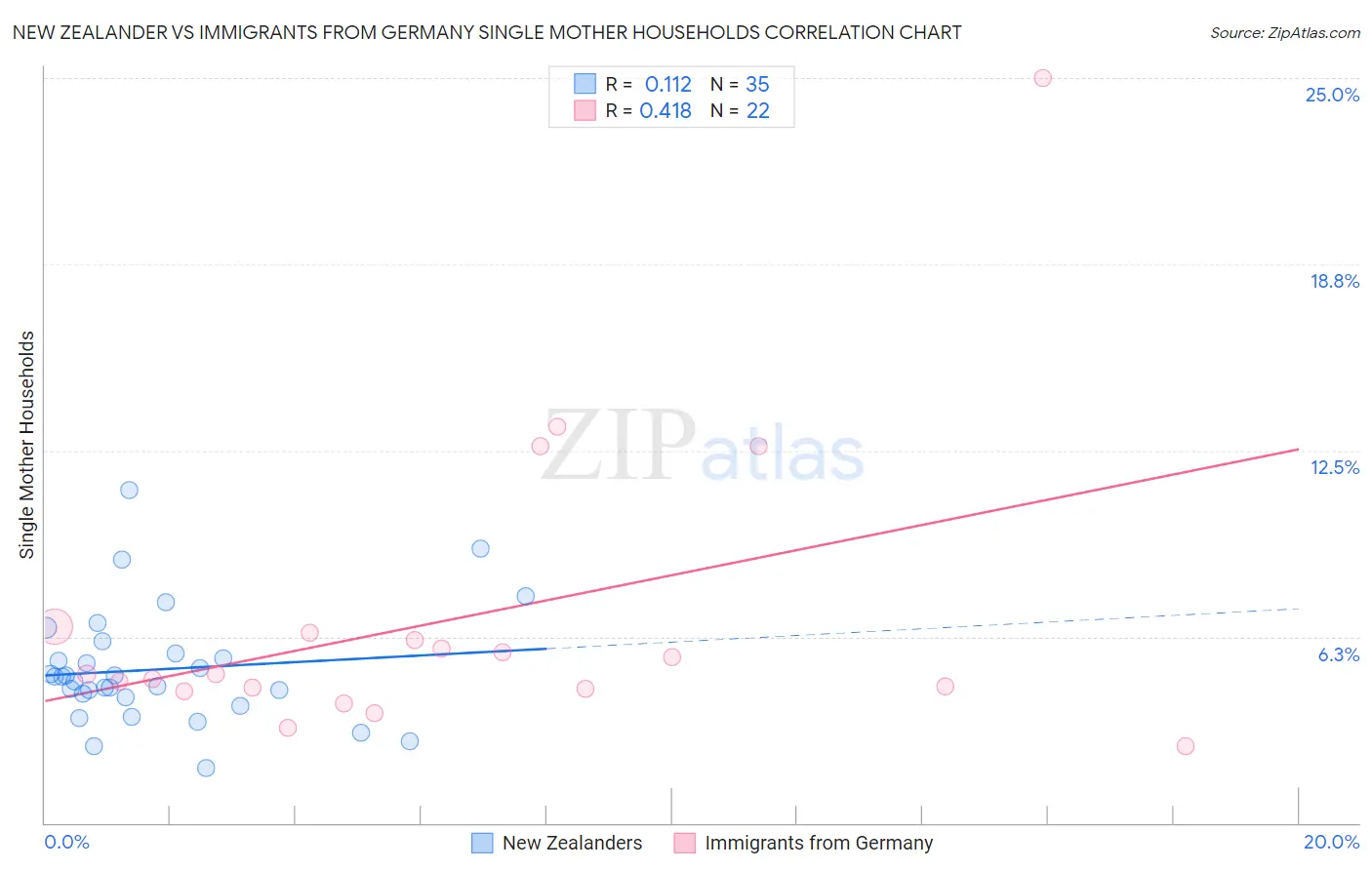 New Zealander vs Immigrants from Germany Single Mother Households