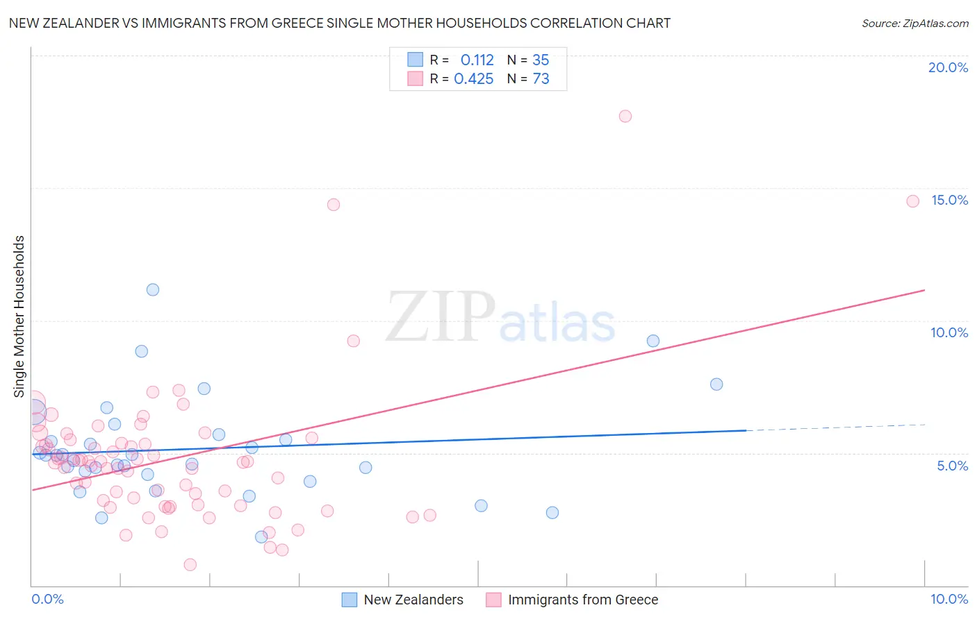 New Zealander vs Immigrants from Greece Single Mother Households