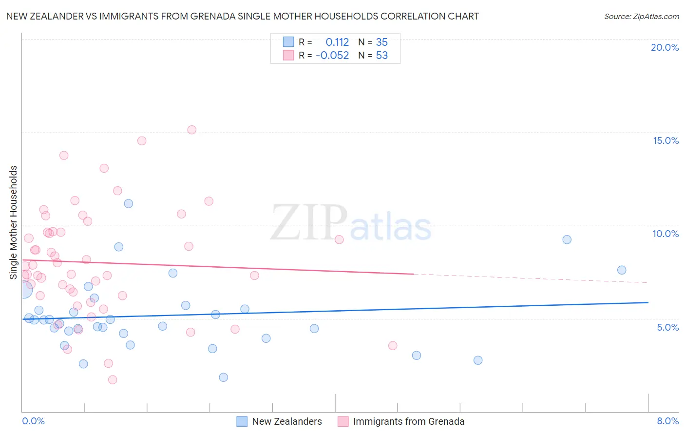 New Zealander vs Immigrants from Grenada Single Mother Households
