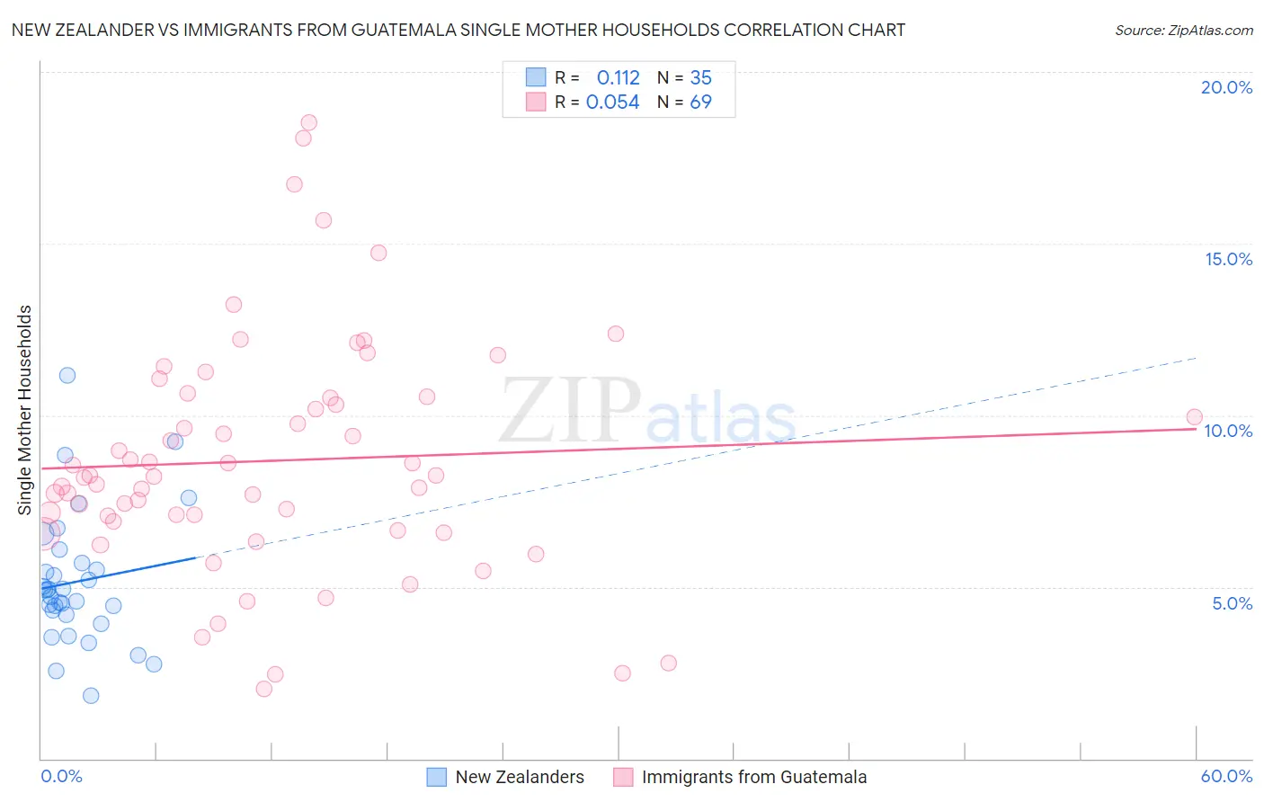 New Zealander vs Immigrants from Guatemala Single Mother Households