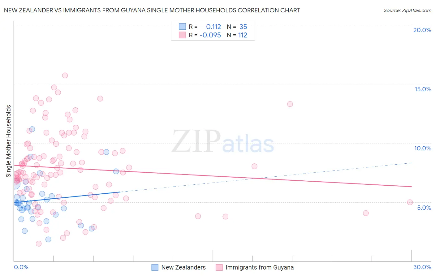 New Zealander vs Immigrants from Guyana Single Mother Households