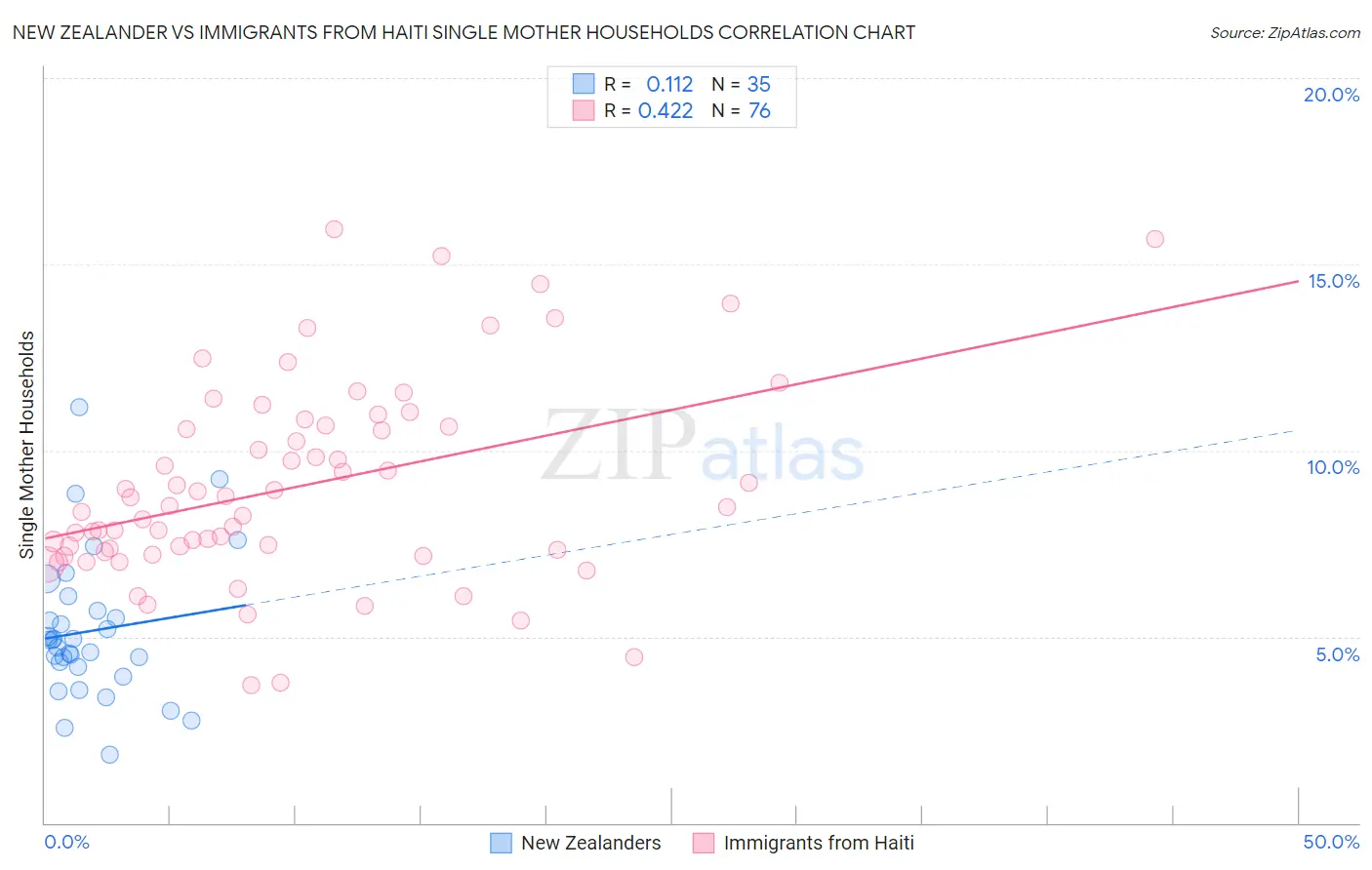 New Zealander vs Immigrants from Haiti Single Mother Households