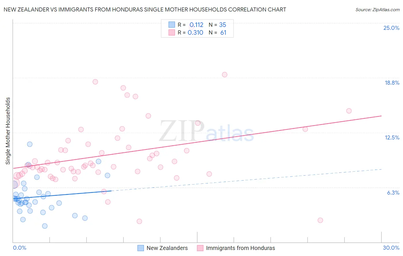 New Zealander vs Immigrants from Honduras Single Mother Households