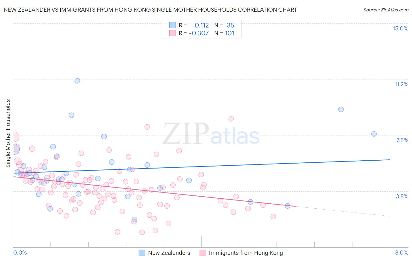 New Zealander vs Immigrants from Hong Kong Single Mother Households