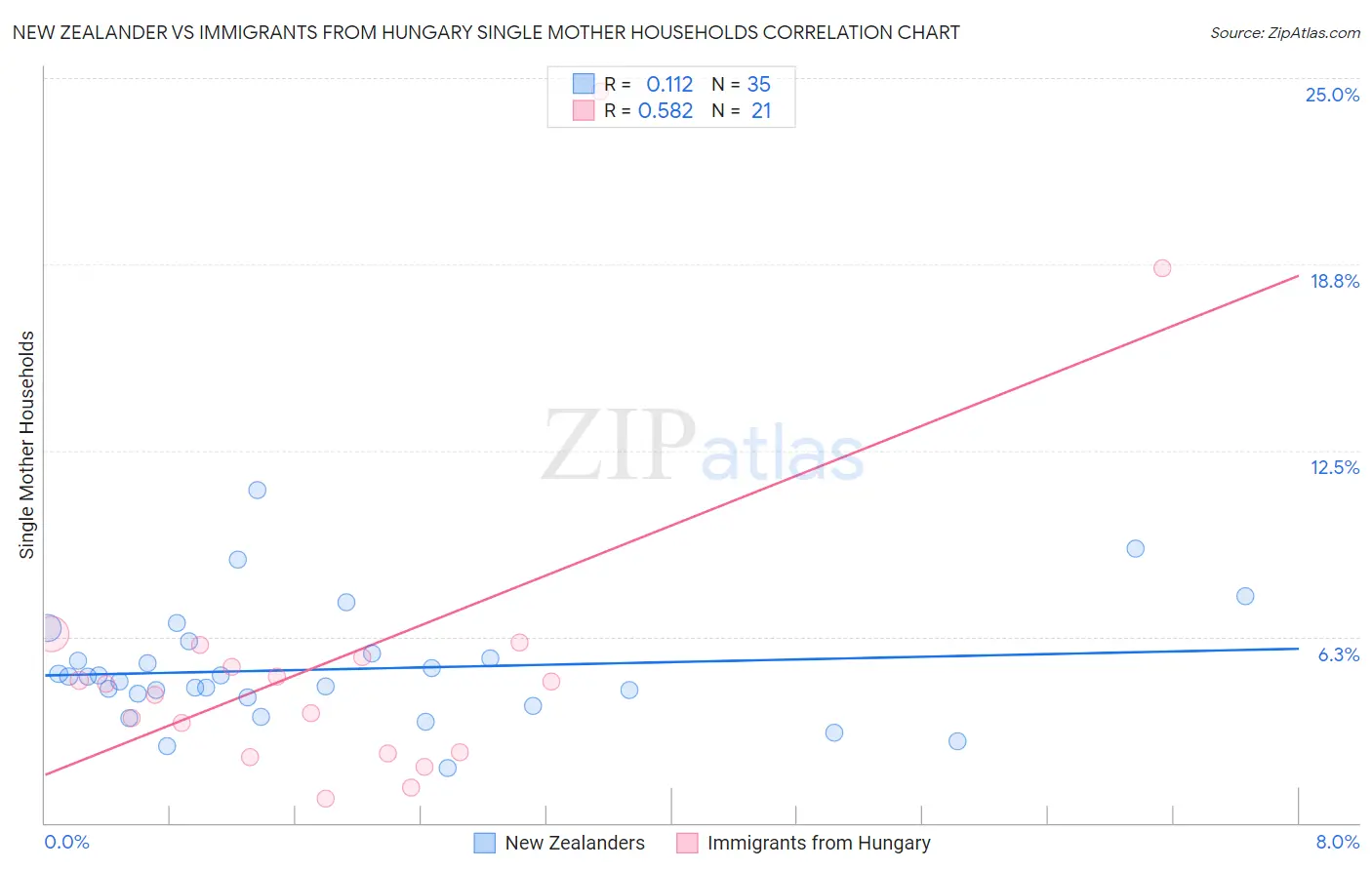 New Zealander vs Immigrants from Hungary Single Mother Households