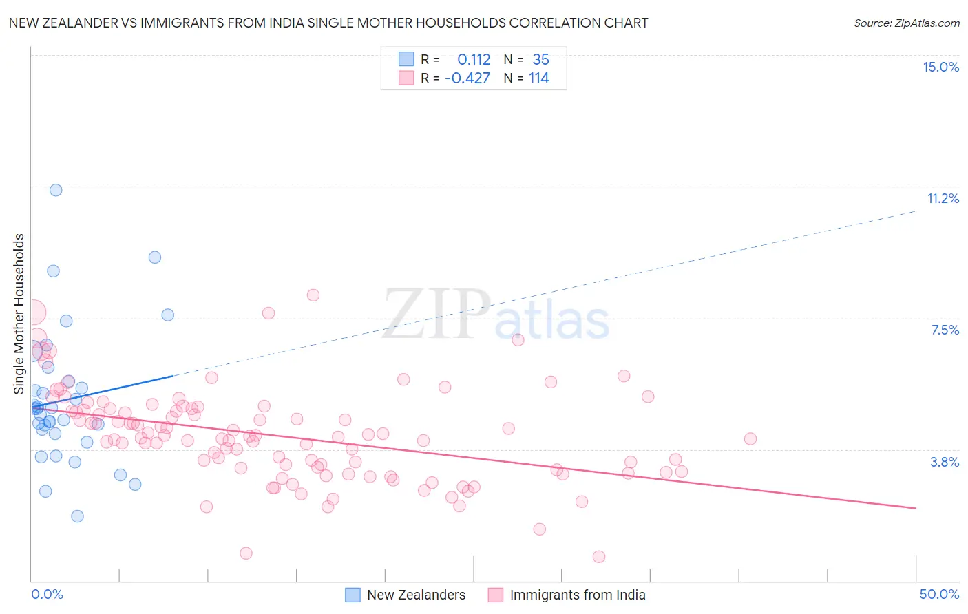 New Zealander vs Immigrants from India Single Mother Households