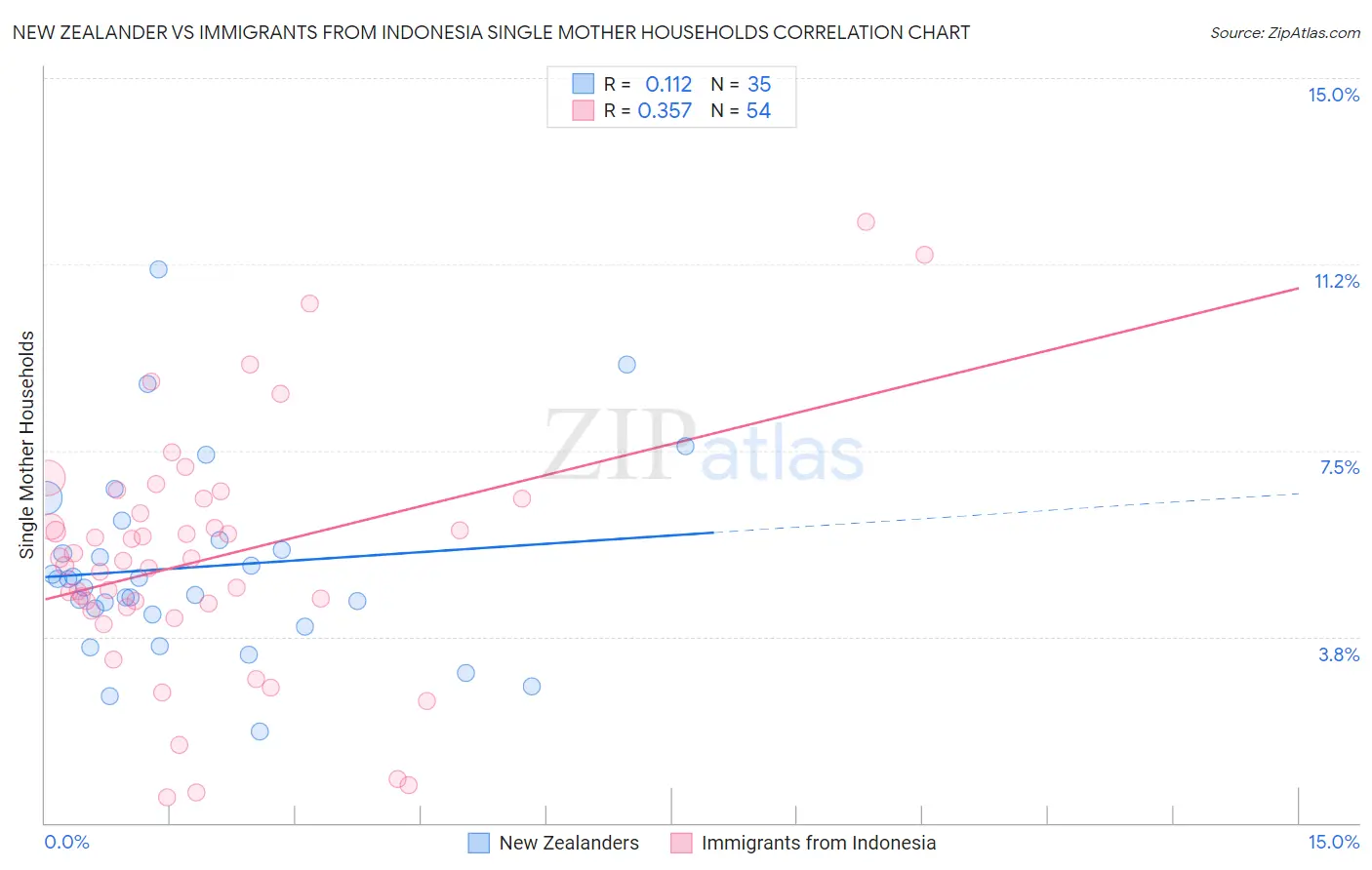 New Zealander vs Immigrants from Indonesia Single Mother Households