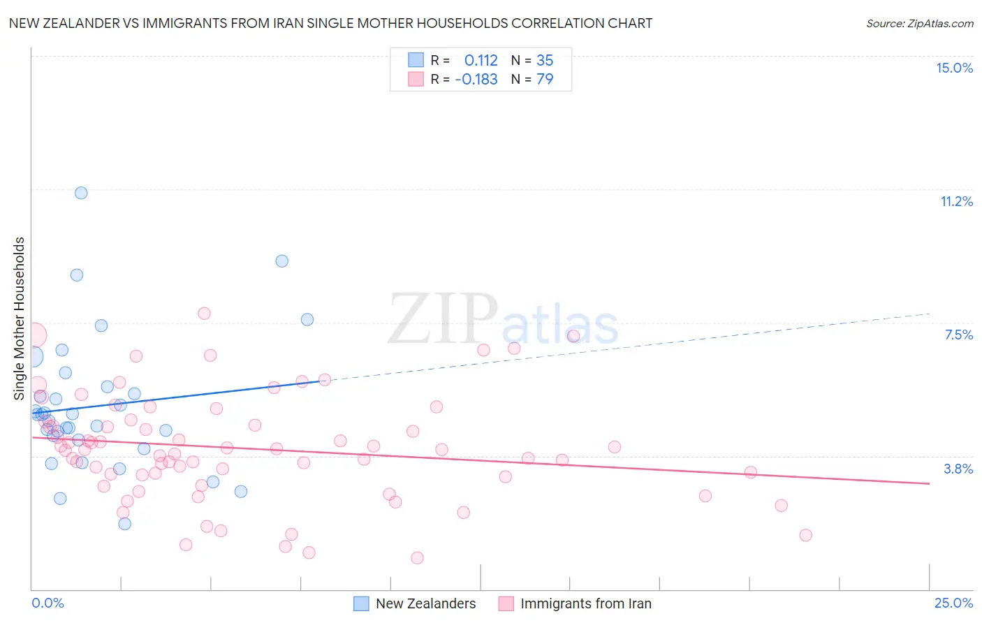 New Zealander vs Immigrants from Iran Single Mother Households