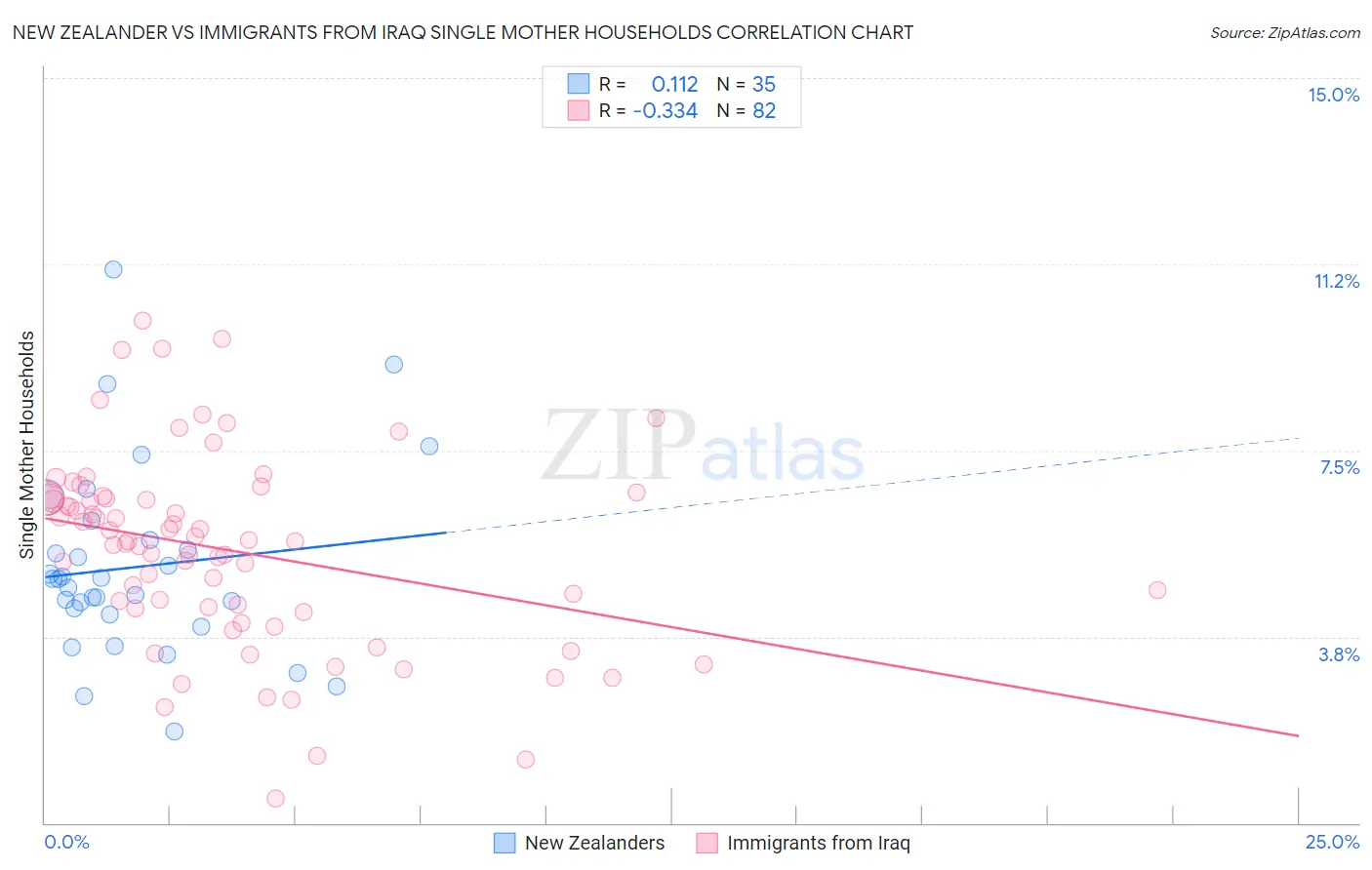 New Zealander vs Immigrants from Iraq Single Mother Households