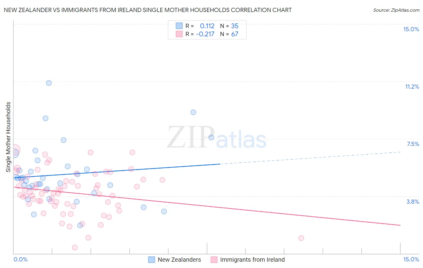 New Zealander vs Immigrants from Ireland Single Mother Households