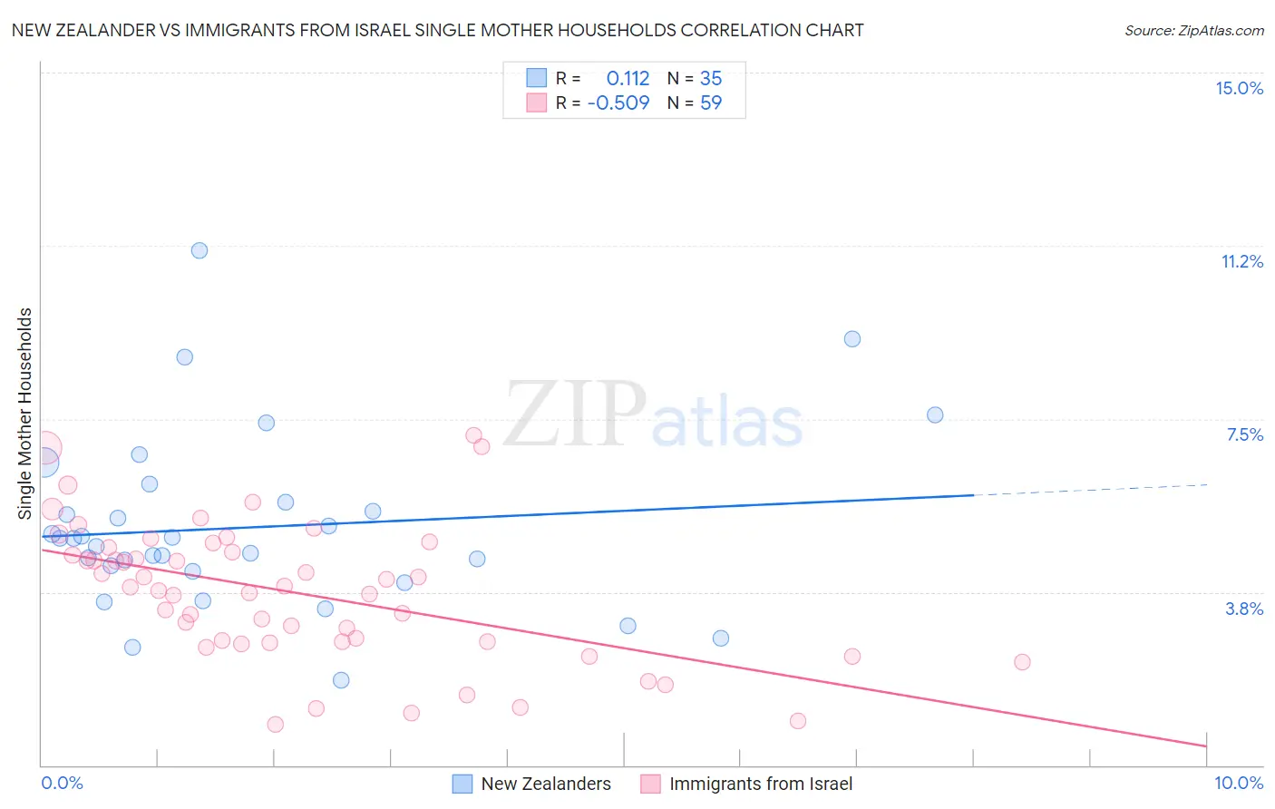 New Zealander vs Immigrants from Israel Single Mother Households