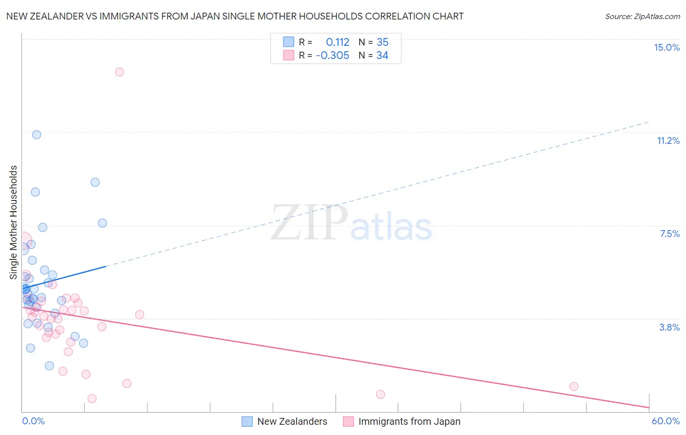 New Zealander vs Immigrants from Japan Single Mother Households