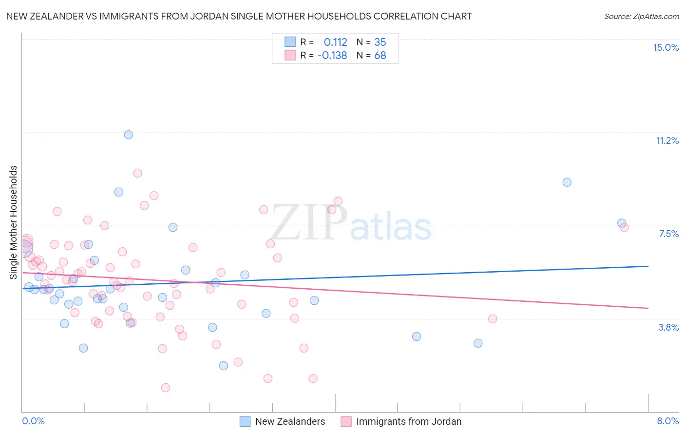 New Zealander vs Immigrants from Jordan Single Mother Households