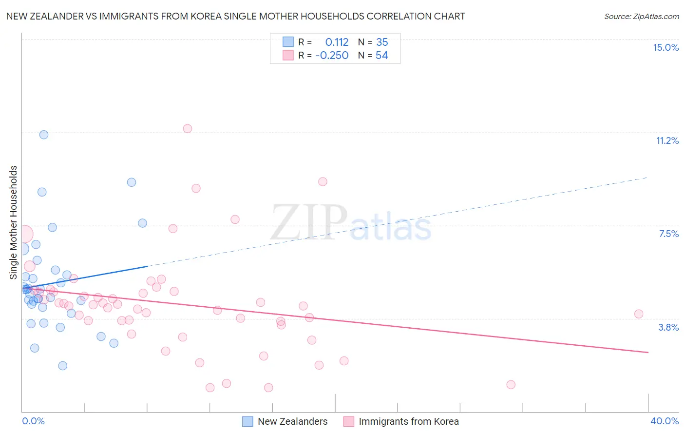 New Zealander vs Immigrants from Korea Single Mother Households