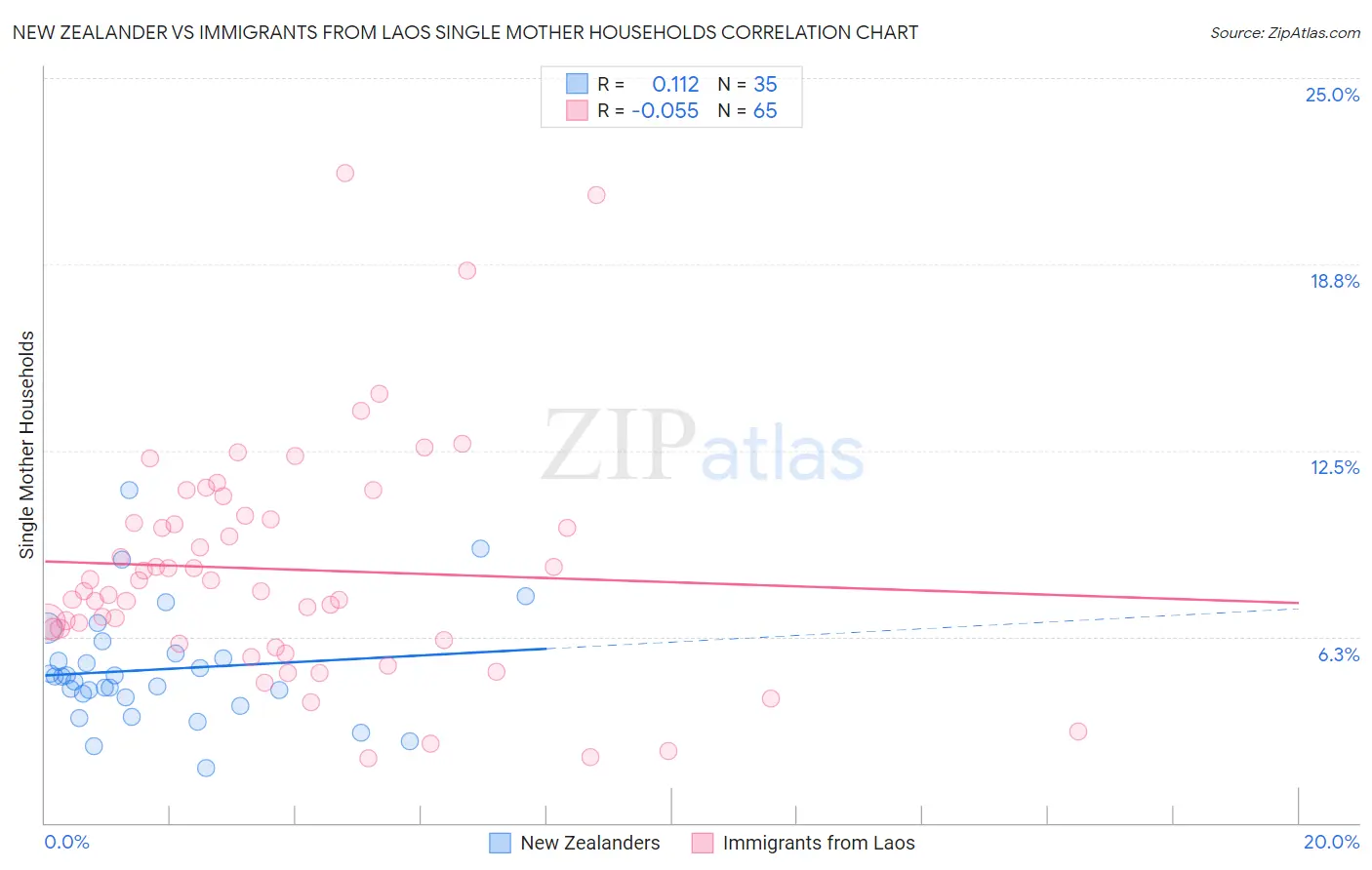New Zealander vs Immigrants from Laos Single Mother Households