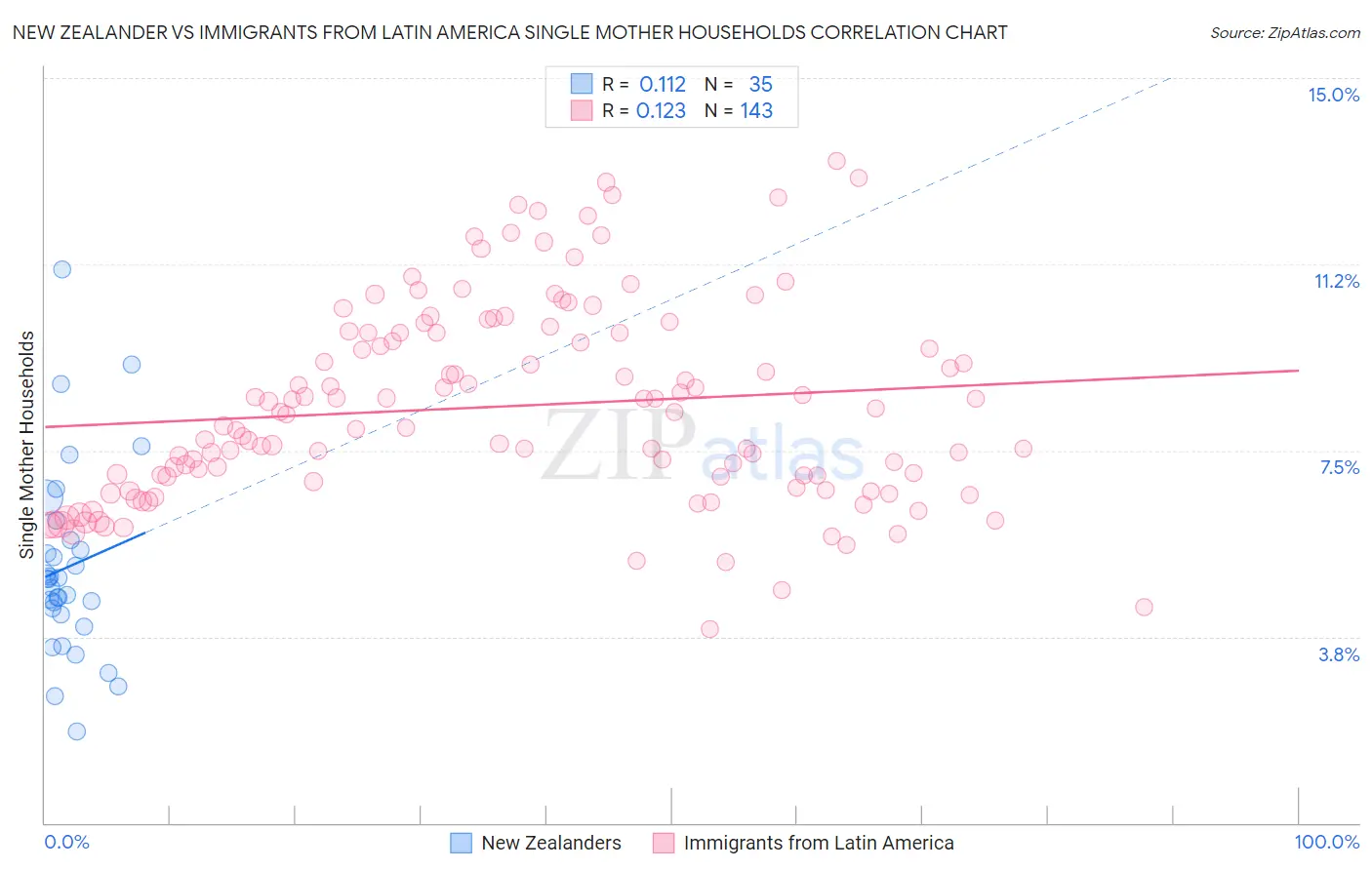 New Zealander vs Immigrants from Latin America Single Mother Households