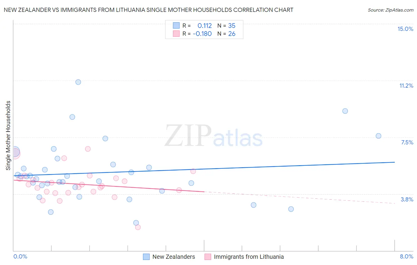 New Zealander vs Immigrants from Lithuania Single Mother Households