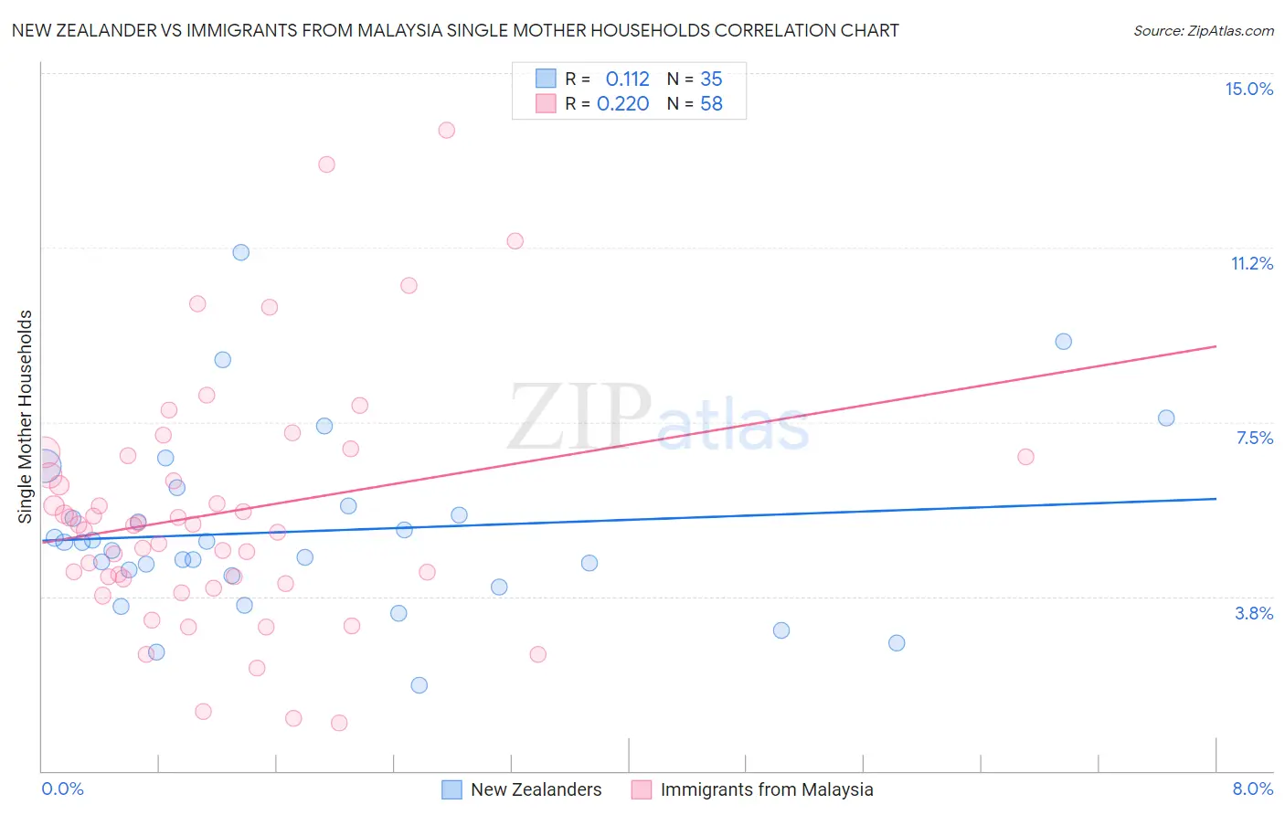 New Zealander vs Immigrants from Malaysia Single Mother Households