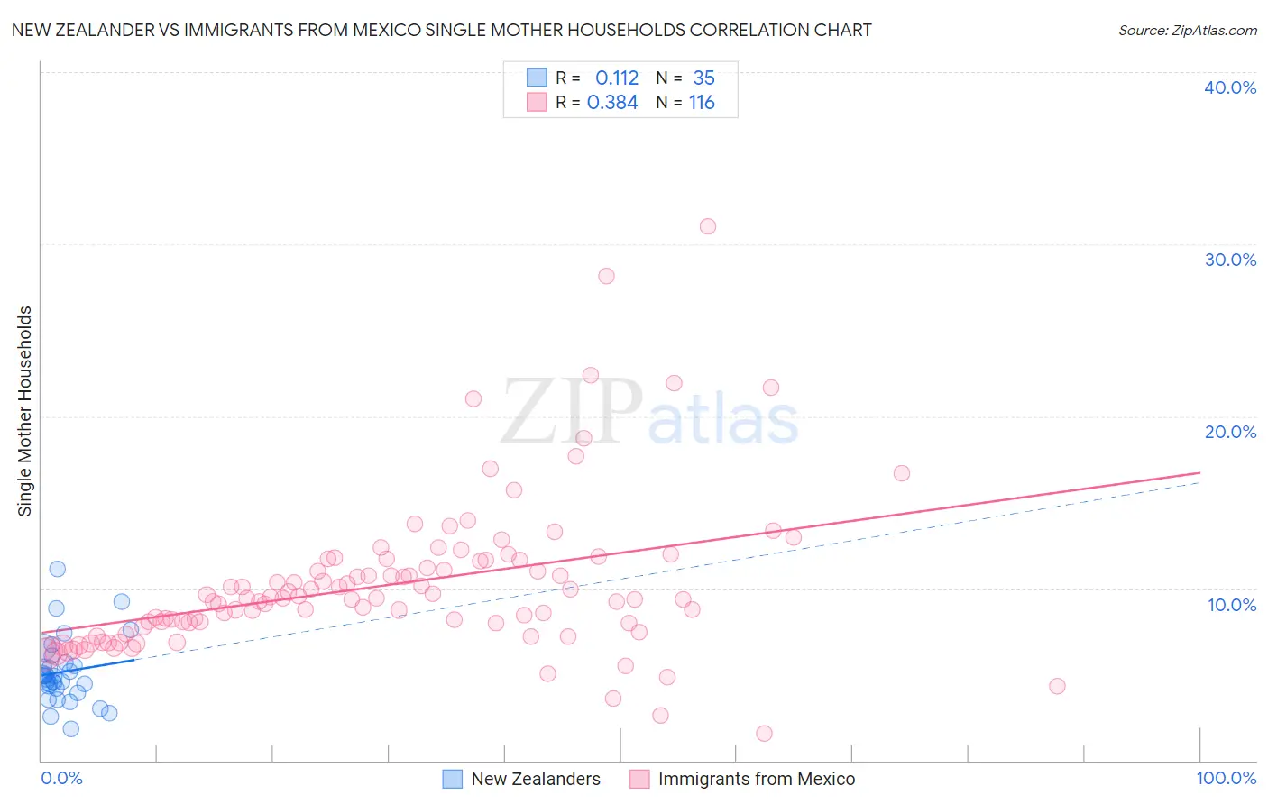New Zealander vs Immigrants from Mexico Single Mother Households