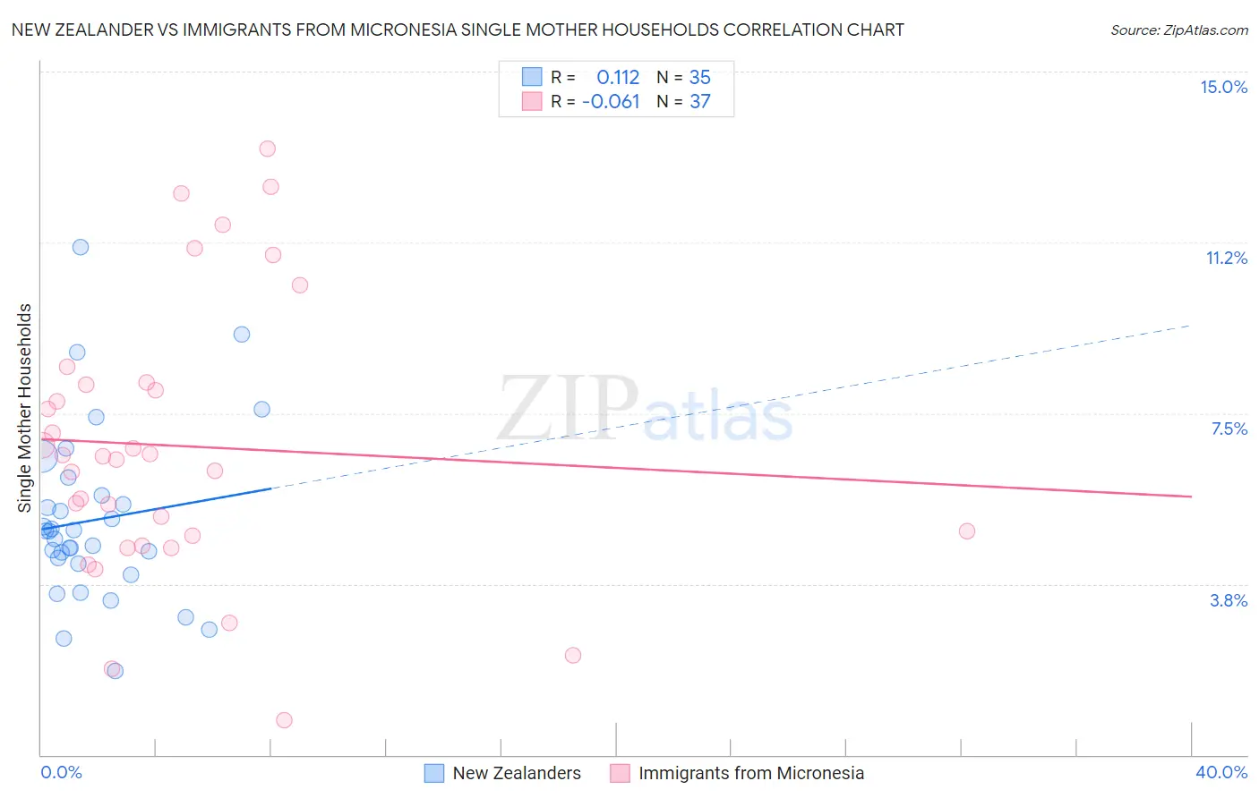 New Zealander vs Immigrants from Micronesia Single Mother Households