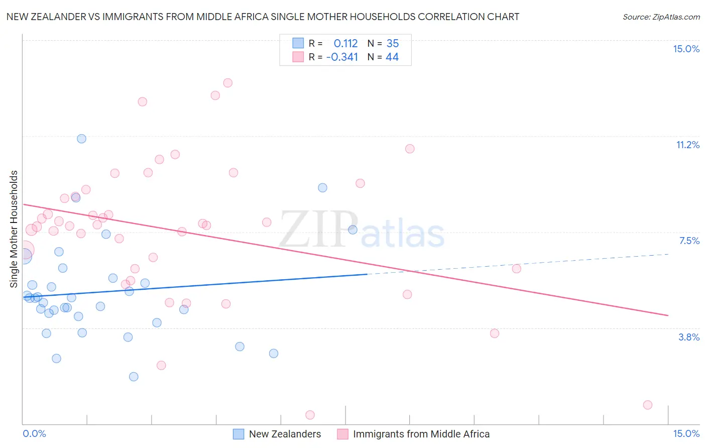 New Zealander vs Immigrants from Middle Africa Single Mother Households